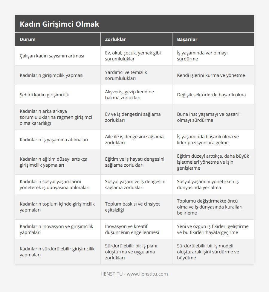 Çalışan kadın sayısının artması, Ev, okul, çocuk, yemek gibi sorumluluklar, İş yaşamında var olmayı sürdürme, Kadınların girişimcilik yapması, Yardımcı ve temizlik sorumlulukları, Kendi işlerini kurma ve yönetme, Şehirli kadın girişimcilik, Alışveriş, gezip kendine bakma zorlukları, Değişik sektörlerde başarılı olma, Kadınların arka arkaya sorumluluklarına rağmen girişimci olma kararlılığı, Ev ve iş dengesini sağlama zorlukları, Buna inat yaşamayı ve başarılı olmayı sürdürme, Kadınların iş yaşamına atılmaları, Aile ile iş dengesini sağlama zorlukları, İş yaşamında başarılı olma ve lider pozisyonlara gelme, Kadınların eğitim düzeyi arttıkça girişimcilik yapmaları, Eğitim ve iş hayatı dengesini sağlama zorlukları, Eğitim düzeyi arttıkça, daha büyük işletmeleri yönetme ve işini genişletme, Kadınların sosyal yaşamlarını yöneterek iş dünyasına atılmaları, Sosyal yaşam ve iş dengesini sağlama zorlukları, Sosyal yaşamını yönetirken iş dünyasında yer alma, Kadınların toplum içinde girişimcilik yapmaları, Toplum baskısı ve cinsiyet eşitsizliği, Toplumu değiştirmekte öncü olma ve iş dünyasında kuralları belirleme, Kadınların inovasyon ve girişimcilik yapmaları, İnovasyon ve kreatif düşüncenin engellenmesi, Yeni ve özgün iş fikirleri geliştirme ve bu fikirleri hayata geçirme, Kadınların sürdürülebilir girişimcilik yapmaları, Sürdürülebilir bir iş planı oluşturma ve uygulama zorlukları, Sürdürülebilir bir iş modeli oluşturarak işini sürdürme ve büyütme