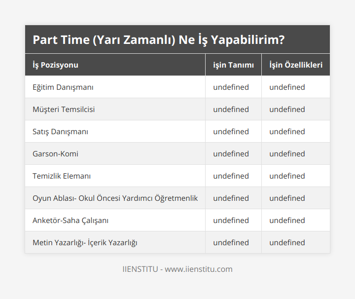 Eğitim Danışmanı, Kayıt-kabul ve ön büroda görevli olan kişi, , Yarı zamanlı çalışabilir, genellikle 3 gün ya da hafta sonu çalışma imkanı, Müşteri Temsilcisi, Müşteri hizmetleri ve müşteri temsilciliği icra eden kişi, Yarı zamanlı olarak uzaktan ya da ofise bağlı çalışabilir, özellikle çağrı merkezlerinde talep görür, Satış Danışmanı, Mağaza satış danışmanlığı, kasiyerlik, satış temsilciliği, Haftanın 3 ya da 4 günü yarı zamanlı çalışma imkanı, genellikle yoğun saatlerde çalışma, Garson-Komi, Servis elemanı, yemek servisi ve restoran düzenini sağlayan kişi, Hemen hemen her dönemde talep olan bir alandır, part time bir meslek, Temizlik Elemanı, İşletmelerin temizlik işlerinden sorumlu kişi, Genellikle tam zamanlı talep görür, ihtimale bağlı olarak part time da çalışılabilir, Oyun Ablası- Okul Öncesi Yardımcı Öğretmenlik, Çocuklarla oyun oynayan kişi, okul öncesi eğitime destek olan öğretmen, Genellikle aileler ve işletmeler tarafından talep görür, iş ilanı sıklıkla yayınlanır, Anketör-Saha Çalışanı, Anket yapma, sahada araştırmalar gerçekleştirme, Görevler part time çalışmaya uygundur, ancak ücret düşük olabilir, Metin Yazarlığı- İçerik Yazarlığı, Web sitesi, blog veya diğer platformlar için metin yazma, Flex time, home office, yarı zamanlı ya da tam zamanlı olarak çalışılabilir