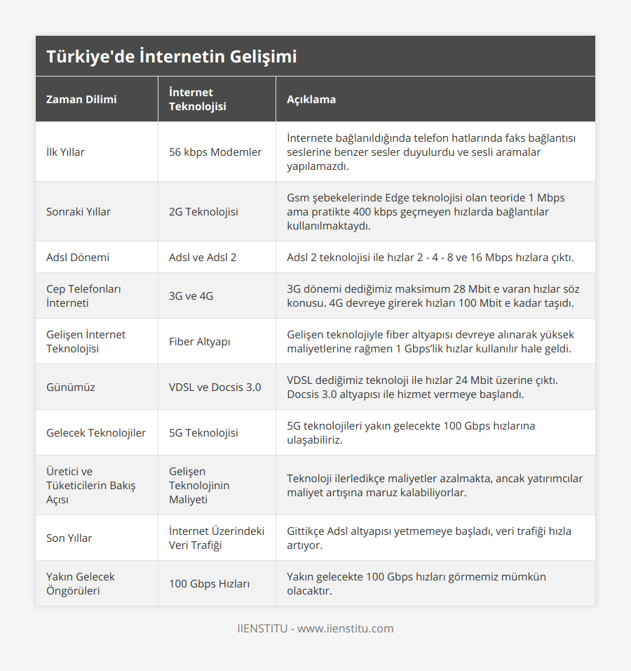 İlk Yıllar, 56 kbps Modemler, İnternete bağlanıldığında telefon hatlarında faks bağlantısı seslerine benzer sesler duyulurdu ve sesli aramalar yapılamazdı, Sonraki Yıllar, 2G Teknolojisi, Gsm şebekelerinde Edge teknolojisi olan teoride 1 Mbps ama pratikte 400 kbps geçmeyen hızlarda bağlantılar kullanılmaktaydı, Adsl Dönemi, Adsl ve Adsl 2, Adsl 2 teknolojisi ile hızlar 2 - 4 - 8 ve 16 Mbps hızlara çıktı, Cep Telefonları İnterneti, 3G ve 4G, 3G dönemi dediğimiz maksimum 28 Mbit e varan hızlar söz konusu 4G devreye girerek hızları 100 Mbit e kadar taşıdı, Gelişen İnternet Teknolojisi, Fiber Altyapı, Gelişen teknolojiyle fiber altyapısı devreye alınarak yüksek maliyetlerine rağmen 1 Gbps’lik hızlar kullanılır hale geldi, Günümüz, VDSL ve Docsis 30, VDSL dediğimiz teknoloji ile hızlar 24 Mbit üzerine çıktı Docsis 30 altyapısı ile hizmet vermeye başlandı, Gelecek Teknolojiler, 5G Teknolojisi, 5G teknolojileri yakın gelecekte 100 Gbps hızlarına ulaşabiliriz, Üretici ve Tüketicilerin Bakış Açısı, Gelişen Teknolojinin Maliyeti, Teknoloji ilerledikçe maliyetler azalmakta, ancak yatırımcılar maliyet artışına maruz kalabiliyorlar, Son Yıllar, İnternet Üzerindeki Veri Trafiği, Gittikçe Adsl altyapısı yetmemeye başladı, veri trafiği hızla artıyor, Yakın Gelecek Öngörüleri, 100 Gbps Hızları, Yakın gelecekte 100 Gbps hızları görmemiz mümkün olacaktır