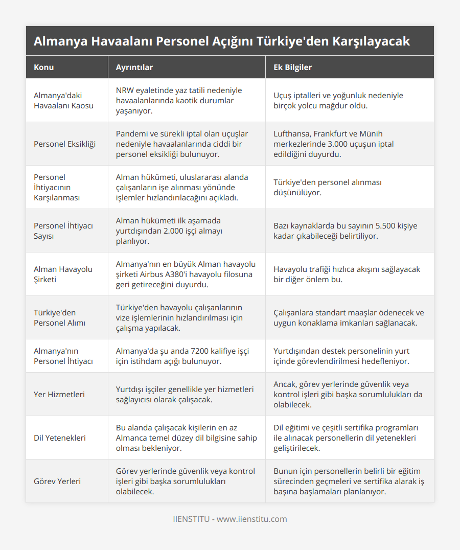 Almanya'daki Havaalanı Kaosu, NRW eyaletinde yaz tatili nedeniyle havaalanlarında kaotik durumlar yaşanıyor, Uçuş iptalleri ve yoğunluk nedeniyle birçok yolcu mağdur oldu, Personel Eksikliği, Pandemi ve sürekli iptal olan uçuşlar nedeniyle havaalanlarında ciddi bir personel eksikliği bulunuyor, Lufthansa, Frankfurt ve Münih merkezlerinde 3000 uçuşun iptal edildiğini duyurdu, Personel İhtiyacının Karşılanması, Alman hükümeti, uluslararası alanda çalışanların işe alınması yönünde işlemler hızlandırılacağını açıkladı, Türkiye'den personel alınması düşünülüyor, Personel İhtiyacı Sayısı, Alman hükümeti ilk aşamada yurtdışından 2000 işçi almayı planlıyor, Bazı kaynaklarda bu sayının 5500 kişiye kadar çıkabileceği belirtiliyor, Alman Havayolu Şirketi, Almanya'nın en büyük Alman havayolu şirketi Airbus A380'i havayolu filosuna geri getireceğini duyurdu, Havayolu trafiği hızlıca akışını sağlayacak bir diğer önlem bu, Türkiye'den Personel Alımı, Türkiye'den havayolu çalışanlarının vize işlemlerinin hızlandırılması için çalışma yapılacak, Çalışanlara standart maaşlar ödenecek ve uygun konaklama imkanları sağlanacak, Almanya'nın Personel İhtiyacı, Almanya'da şu anda 7200 kalifiye işçi için istihdam açığı bulunuyor, Yurtdışından destek personelinin yurt içinde görevlendirilmesi hedefleniyor, Yer Hizmetleri, Yurtdışı işçiler genellikle yer hizmetleri sağlayıcısı olarak çalışacak, Ancak, görev yerlerinde güvenlik veya kontrol işleri gibi başka sorumlulukları da olabilecek, Dil Yetenekleri, Bu alanda çalışacak kişilerin en az Almanca temel düzey dil bilgisine sahip olması bekleniyor, Dil eğitimi ve çeşitli sertifika programları ile alınacak personellerin dil yetenekleri geliştirilecek, Görev Yerleri, Görev yerlerinde güvenlik veya kontrol işleri gibi başka sorumlulukları olabilecek, Bunun için personellerin belirli bir eğitim sürecinden geçmeleri ve sertifika alarak iş başına başlamaları planlanıyor