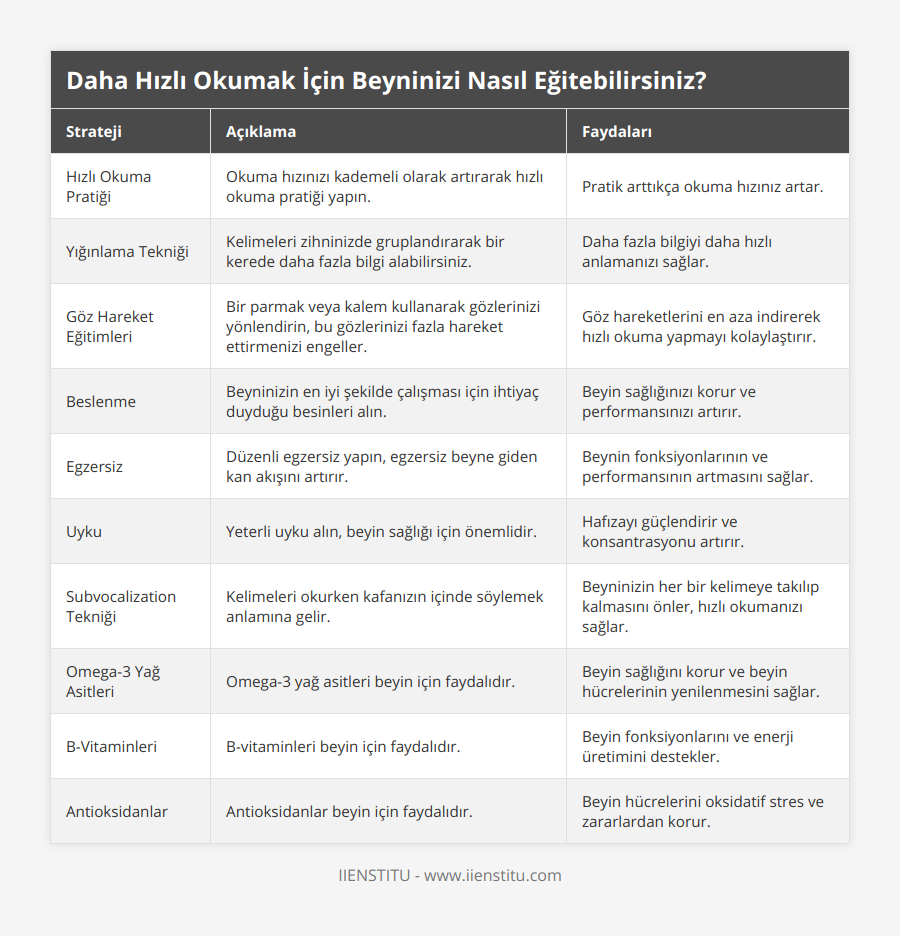 Hızlı Okuma Pratiği, Okuma hızınızı kademeli olarak artırarak hızlı okuma pratiği yapın, Pratik arttıkça okuma hızınız artar, Yığınlama Tekniği, Kelimeleri zihninizde gruplandırarak bir kerede daha fazla bilgi alabilirsiniz, Daha fazla bilgiyi daha hızlı anlamanızı sağlar, Göz Hareket Eğitimleri, Bir parmak veya kalem kullanarak gözlerinizi yönlendirin, bu gözlerinizi fazla hareket ettirmenizi engeller, Göz hareketlerini en aza indirerek hızlı okuma yapmayı kolaylaştırır, Beslenme, Beyninizin en iyi şekilde çalışması için ihtiyaç duyduğu besinleri alın, Beyin sağlığınızı korur ve performansınızı artırır, Egzersiz, Düzenli egzersiz yapın, egzersiz beyne giden kan akışını artırır, Beynin fonksiyonlarının ve performansının artmasını sağlar, Uyku, Yeterli uyku alın, beyin sağlığı için önemlidir, Hafızayı güçlendirir ve konsantrasyonu artırır, Subvocalization Tekniği, Kelimeleri okurken kafanızın içinde söylemek anlamına gelir, Beyninizin her bir kelimeye takılıp kalmasını önler, hızlı okumanızı sağlar, Omega-3 Yağ Asitleri, Omega-3 yağ asitleri beyin için faydalıdır, Beyin sağlığını korur ve beyin hücrelerinin yenilenmesini sağlar, B-Vitaminleri, B-vitaminleri beyin için faydalıdır, Beyin fonksiyonlarını ve enerji üretimini destekler, Antioksidanlar, Antioksidanlar beyin için faydalıdır, Beyin hücrelerini oksidatif stres ve zararlardan korur