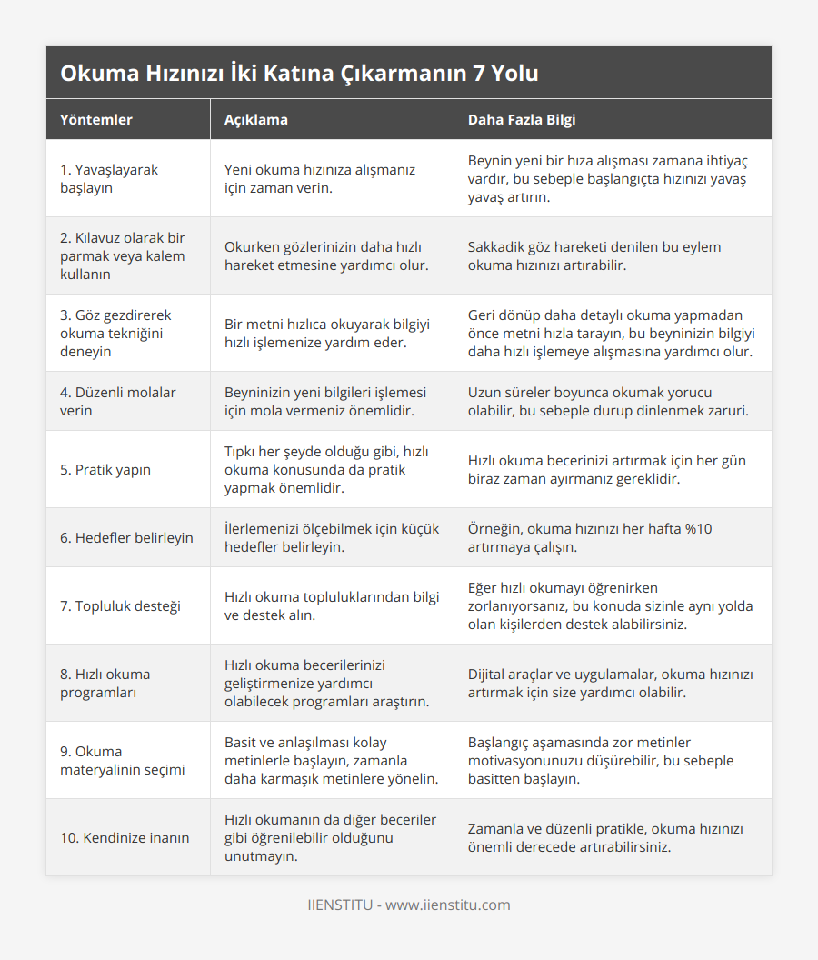 1 Yavaşlayarak başlayın, Yeni okuma hızınıza alışmanız için zaman verin, Beynin yeni bir hıza alışması zamana ihtiyaç vardır, bu sebeple başlangıçta hızınızı yavaş yavaş artırın, 2 Kılavuz olarak bir parmak veya kalem kullanın, Okurken gözlerinizin daha hızlı hareket etmesine yardımcı olur, Sakkadik göz hareketi denilen bu eylem okuma hızınızı artırabilir, 3 Göz gezdirerek okuma tekniğini deneyin, Bir metni hızlıca okuyarak bilgiyi hızlı işlemenize yardım eder, Geri dönüp daha detaylı okuma yapmadan önce metni hızla tarayın, bu beyninizin bilgiyi daha hızlı işlemeye alışmasına yardımcı olur, 4 Düzenli molalar verin, Beyninizin yeni bilgileri işlemesi için mola vermeniz önemlidir, Uzun süreler boyunca okumak yorucu olabilir, bu sebeple durup dinlenmek zaruri, 5 Pratik yapın, Tıpkı her şeyde olduğu gibi, hızlı okuma konusunda da pratik yapmak önemlidir, Hızlı okuma becerinizi artırmak için her gün biraz zaman ayırmanız gereklidir, 6 Hedefler belirleyin, İlerlemenizi ölçebilmek için küçük hedefler belirleyin, Örneğin, okuma hızınızı her hafta %10 artırmaya çalışın, 7 Topluluk desteği, Hızlı okuma topluluklarından bilgi ve destek alın, Eğer hızlı okumayı öğrenirken zorlanıyorsanız, bu konuda sizinle aynı yolda olan kişilerden destek alabilirsiniz, 8 Hızlı okuma programları, Hızlı okuma becerilerinizi geliştirmenize yardımcı olabilecek programları araştırın, Dijital araçlar ve uygulamalar, okuma hızınızı artırmak için size yardımcı olabilir, 9 Okuma materyalinin seçimi, Basit ve anlaşılması kolay metinlerle başlayın, zamanla daha karmaşık metinlere yönelin, Başlangıç aşamasında zor metinler motivasyonunuzu düşürebilir, bu sebeple basitten başlayın, 10 Kendinize inanın, Hızlı okumanın da diğer beceriler gibi öğrenilebilir olduğunu unutmayın, Zamanla ve düzenli pratikle, okuma hızınızı önemli derecede artırabilirsiniz