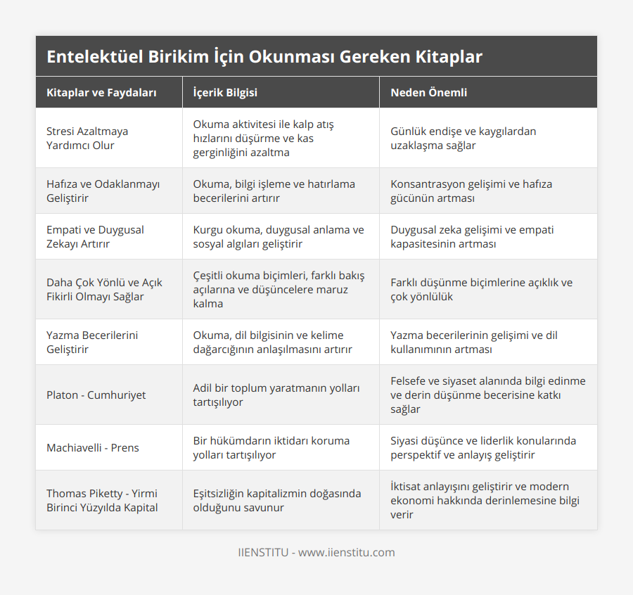 Stresi Azaltmaya Yardımcı Olur, Okuma aktivitesi ile kalp atış hızlarını düşürme ve kas gerginliğini azaltma, Günlük endişe ve kaygılardan uzaklaşma sağlar, Hafıza ve Odaklanmayı Geliştirir, Okuma, bilgi işleme ve hatırlama becerilerini artırır, Konsantrasyon gelişimi ve hafıza gücünün artması, Empati ve Duygusal Zekayı Artırır, Kurgu okuma, duygusal anlama ve sosyal algıları geliştirir, Duygusal zeka gelişimi ve empati kapasitesinin artması, Daha Çok Yönlü ve Açık Fikirli Olmayı Sağlar, Çeşitli okuma biçimleri, farklı bakış açılarına ve düşüncelere maruz kalma, Farklı düşünme biçimlerine açıklık ve çok yönlülük, Yazma Becerilerini Geliştirir, Okuma, dil bilgisinin ve kelime dağarcığının anlaşılmasını artırır, Yazma becerilerinin gelişimi ve dil kullanımının artması, Platon - Cumhuriyet, Adil bir toplum yaratmanın yolları tartışılıyor, Felsefe ve siyaset alanında bilgi edinme ve derin düşünme becerisine katkı sağlar, Machiavelli - Prens, Bir hükümdarın iktidarı koruma yolları tartışılıyor, Siyasi düşünce ve liderlik konularında perspektif ve anlayış geliştirir, Thomas Piketty - Yirmi Birinci Yüzyılda Kapital, Eşitsizliğin kapitalizmin doğasında olduğunu savunur, İktisat anlayışını geliştirir ve modern ekonomi hakkında derinlemesine bilgi verir