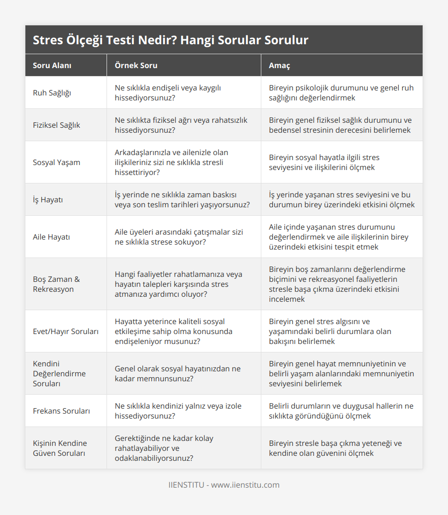Ruh Sağlığı, Ne sıklıkla endişeli veya kaygılı hissediyorsunuz?, Bireyin psikolojik durumunu ve genel ruh sağlığını değerlendirmek, Fiziksel Sağlık, Ne sıklıkta fiziksel ağrı veya rahatsızlık hissediyorsunuz?, Bireyin genel fiziksel sağlık durumunu ve bedensel stresinin derecesini belirlemek, Sosyal Yaşam, Arkadaşlarınızla ve ailenizle olan ilişkileriniz sizi ne sıklıkla stresli hissettiriyor?, Bireyin sosyal hayatla ilgili stres seviyesini ve ilişkilerini ölçmek, İş Hayatı, İş yerinde ne sıklıkla zaman baskısı veya son teslim tarihleri yaşıyorsunuz?, İş yerinde yaşanan stres seviyesini ve bu durumun birey üzerindeki etkisini ölçmek, Aile Hayatı, Aile üyeleri arasındaki çatışmalar sizi ne sıklıkla strese sokuyor?, Aile içinde yaşanan stres durumunu değerlendirmek ve aile ilişkilerinin birey üzerindeki etkisini tespit etmek, Boş Zaman & Rekreasyon, Hangi faaliyetler rahatlamanıza veya hayatın talepleri karşısında stres atmanıza yardımcı oluyor?, Bireyin boş zamanlarını değerlendirme biçimini ve rekreasyonel faaliyetlerin stresle başa çıkma üzerindeki etkisini incelemek, Evet/Hayır Soruları, Hayatta yeterince kaliteli sosyal etkileşime sahip olma konusunda endişeleniyor musunuz?, Bireyin genel stres algısını ve yaşamındaki belirli durumlara olan bakışını belirlemek, Kendini Değerlendirme Soruları, Genel olarak sosyal hayatınızdan ne kadar memnunsunuz?, Bireyin genel hayat memnuniyetinin ve belirli yaşam alanlarındaki memnuniyetin seviyesini belirlemek, Frekans Soruları, Ne sıklıkla kendinizi yalnız veya izole hissediyorsunuz?, Belirli durumların ve duygusal hallerin ne sıklıkta göründüğünü ölçmek, Kişinin Kendine Güven Soruları, Gerektiğinde ne kadar kolay rahatlayabiliyor ve odaklanabiliyorsunuz?, Bireyin stresle başa çıkma yeteneği ve kendine olan güvenini ölçmek