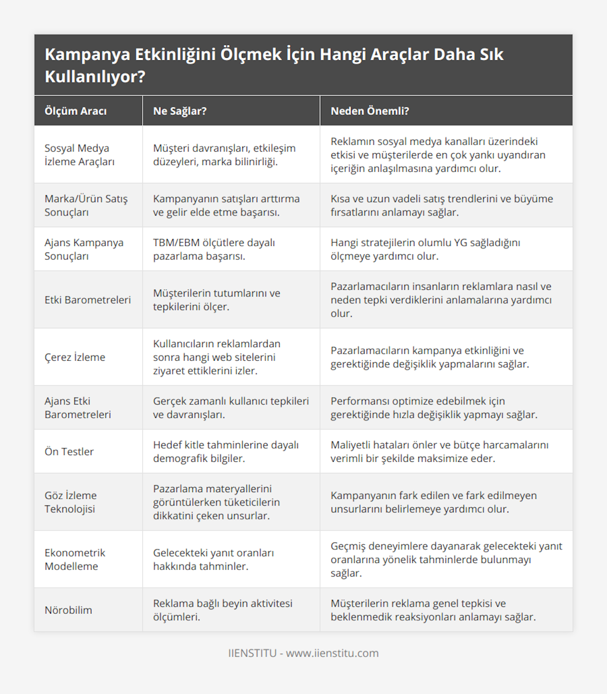 Sosyal Medya İzleme Araçları, Müşteri davranışları, etkileşim düzeyleri, marka bilinirliği, Reklamın sosyal medya kanalları üzerindeki etkisi ve müşterilerde en çok yankı uyandıran içeriğin anlaşılmasına yardımcı olur, Marka/Ürün Satış Sonuçları, Kampanyanın satışları arttırma ve gelir elde etme başarısı, Kısa ve uzun vadeli satış trendlerini ve büyüme fırsatlarını anlamayı sağlar, Ajans Kampanya Sonuçları, TBM/EBM ölçütlere dayalı pazarlama başarısı, Hangi stratejilerin olumlu YG sağladığını ölçmeye yardımcı olur, Etki Barometreleri, Müşterilerin tutumlarını ve tepkilerini ölçer, Pazarlamacıların insanların reklamlara nasıl ve neden tepki verdiklerini anlamalarına yardımcı olur, Çerez İzleme, Kullanıcıların reklamlardan sonra hangi web sitelerini ziyaret ettiklerini izler, Pazarlamacıların kampanya etkinliğini ve gerektiğinde değişiklik yapmalarını sağlar, Ajans Etki Barometreleri, Gerçek zamanlı kullanıcı tepkileri ve davranışları, Performansı optimize edebilmek için gerektiğinde hızla değişiklik yapmayı sağlar, Ön Testler, Hedef kitle tahminlerine dayalı demografik bilgiler, Maliyetli hataları önler ve bütçe harcamalarını verimli bir şekilde maksimize eder, Göz İzleme Teknolojisi, Pazarlama materyallerini görüntülerken tüketicilerin dikkatini çeken unsurlar, Kampanyanın fark edilen ve fark edilmeyen unsurlarını belirlemeye yardımcı olur, Ekonometrik Modelleme, Gelecekteki yanıt oranları hakkında tahminler, Geçmiş deneyimlere dayanarak gelecekteki yanıt oranlarına yönelik tahminlerde bulunmayı sağlar, Nörobilim, Reklama bağlı beyin aktivitesi ölçümleri, Müşterilerin reklama genel tepkisi ve beklenmedik reaksiyonları anlamayı sağlar