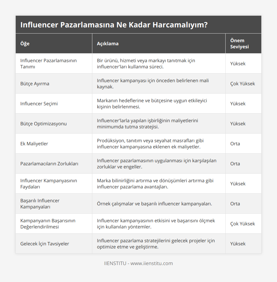 Influencer Pazarlamasının Tanımı, Bir ürünü, hizmeti veya markayı tanıtmak için influencer'ları kullanma süreci, Yüksek, Bütçe Ayırma, Influencer kampanyası için önceden belirlenen mali kaynak, Çok Yüksek, Influencer Seçimi, Markanın hedeflerine ve bütçesine uygun etkileyici kişinin belirlenmesi, Yüksek, Bütçe Optimizasyonu, Influencer'larla yapılan işbirliğinin maliyetlerini minimumda tutma stratejisi, Yüksek, Ek Maliyetler, Prodüksiyon, tanıtım veya seyahat masrafları gibi influencer kampanyasına eklenen ek maliyetler, Orta, Pazarlamacıların Zorlukları, Influencer pazarlamasının uygulanması için karşılaşılan zorluklar ve engeller, Orta, Influencer Kampanyasının Faydaları, Marka bilinirliğini artırma ve dönüşümleri artırma gibi influencer pazarlama avantajları, Yüksek, Başarılı Influencer Kampanyaları, Örnek çalışmalar ve başarılı influencer kampanyaları, Orta, Kampanyanın Başarısının Değerlendirilmesi, Influencer kampanyasının etkisini ve başarısını ölçmek için kullanılan yöntemler, Çok Yüksek, Gelecek İçin Tavsiyeler, Influencer pazarlama stratejilerini gelecek projeler için optimize etme ve geliştirme, Yüksek