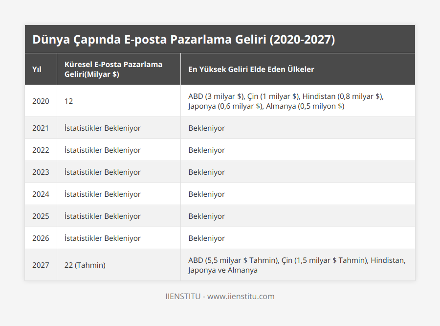 2020, 12, ABD (3 milyar $), Çin (1 milyar $), Hindistan (0,8 milyar $), Japonya (0,6 milyar $), Almanya (0,5 milyon $), 2021, İstatistikler Bekleniyor, Bekleniyor, 2022, İstatistikler Bekleniyor, Bekleniyor, 2023, İstatistikler Bekleniyor, Bekleniyor, 2024, İstatistikler Bekleniyor, Bekleniyor, 2025, İstatistikler Bekleniyor, Bekleniyor, 2026, İstatistikler Bekleniyor, Bekleniyor, 2027, 22 (Tahmin), ABD (5,5 milyar $ Tahmin), Çin (1,5 milyar $ Tahmin), Hindistan, Japonya ve Almanya