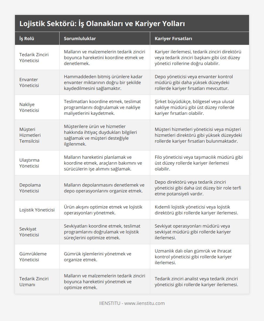 Tedarik Zinciri Yöneticisi, Malların ve malzemelerin tedarik zinciri boyunca hareketini koordine etmek ve denetlemek, Kariyer ilerlemesi, tedarik zinciri direktörü veya tedarik zinciri başkanı gibi üst düzey yönetici rollerine doğru olabilir, Envanter Yöneticisi, Hammaddeden bitmiş ürünlere kadar envanter miktarının doğru bir şekilde kaydedilmesini sağlamaktır, Depo yöneticisi veya envanter kontrol müdürü gibi daha yüksek düzeydeki rollerde kariyer fırsatları mevcuttur, Nakliye Yöneticisi, Teslimatları koordine etmek, teslimat programlarını doğrulamak ve nakliye maliyetlerini kaydetmek, Şirket büyüdükçe, bölgesel veya ulusal nakliye müdürü gibi üst düzey rollerde kariyer fırsatları olabilir, Müşteri Hizmetleri Temsilcisi, Müşterilere ürün ve hizmetler hakkında ihtiyaç duydukları bilgileri sağlamak ve müşteri desteğiyle ilgilenmek, Müşteri hizmetleri yöneticisi veya müşteri hizmetleri direktörü gibi yüksek düzeydeki rollerde kariyer fırsatları bulunmaktadır, Ulaştırma Yöneticisi, Malların hareketini planlamak ve koordine etmek, araçların bakımını ve sürücülerin işe alımını sağlamak, Filo yöneticisi veya taşımacılık müdürü gibi üst düzey rollerde kariyer ilerlemesi olabilir, Depolama Yöneticisi, Malların depolanmasını denetlemek ve depo operasyonlarını organize etmek, Depo direktörü veya tedarik zinciri yöneticisi gibi daha üst düzey bir role terfi etme potansiyeli vardır, Lojistik Yöneticisi, Ürün akışını optimize etmek ve lojistik operasyonları yönetmek, Kıdemli lojistik yöneticisi veya lojistik direktörü gibi rollerde kariyer ilerlemesi, Sevkiyat Yöneticisi, Sevkiyatları koordine etmek, teslimat programlarını doğrulamak ve lojistik süreçlerini optimize etmek, Sevkiyat operasyonları müdürü veya sevkiyat müdürü gibi rollerde kariyer ilerlemesi, Gümrükleme Yöneticisi, Gümrük işlemlerini yönetmek ve organize etmek, Uzmanlık dalı olan gümrük ve ihracat kontrol yöneticisi gibi rollerde kariyer ilerlemesi, Tedarik Zinciri Uzmanı, Malların ve malzemelerin tedarik zinciri boyunca hareketini yönetmek ve optimize etmek, Tedarik zinciri analist veya tedarik zinciri yöneticisi gibi rollerde kariyer ilerlemesi