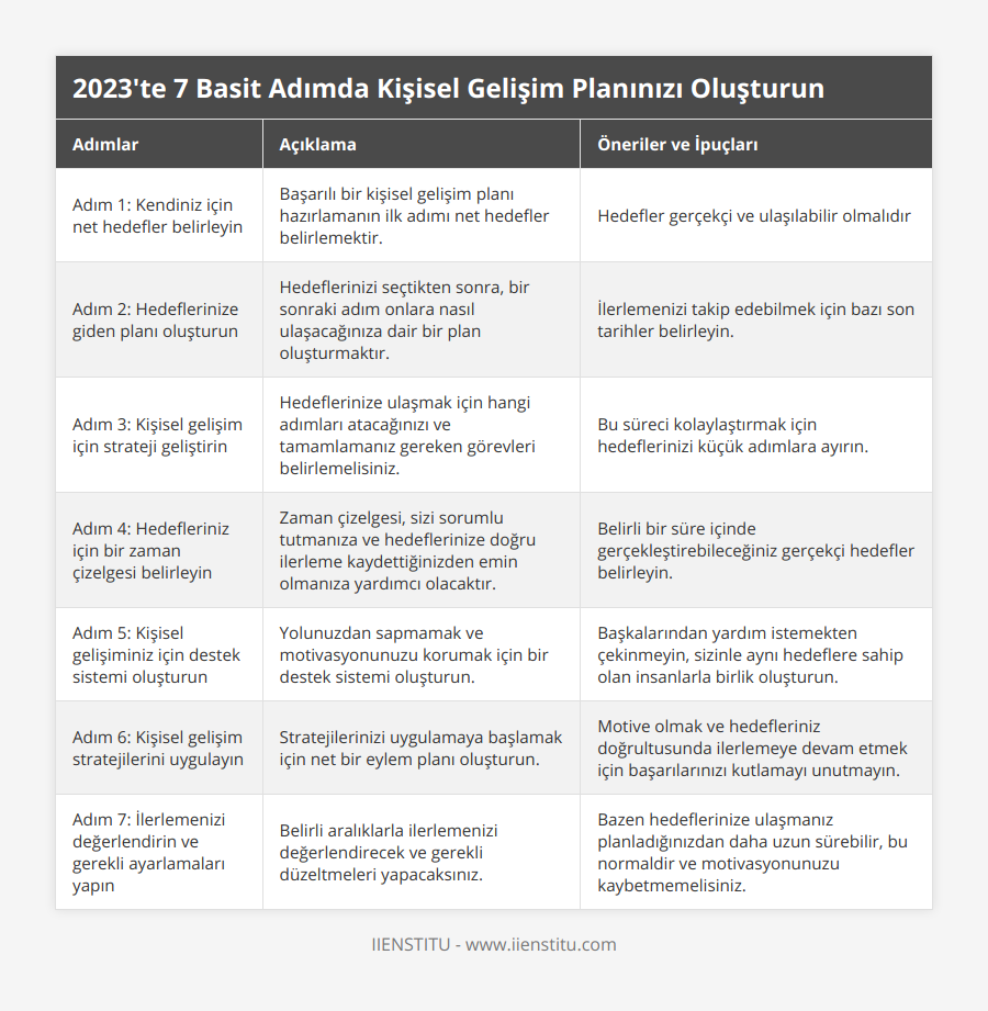 Adım 1: Kendiniz için net hedefler belirleyin, Başarılı bir kişisel gelişim planı hazırlamanın ilk adımı net hedefler belirlemektir, Hedefler gerçekçi ve ulaşılabilir olmalıdır, Adım 2: Hedeflerinize giden planı oluşturun, Hedeflerinizi seçtikten sonra, bir sonraki adım onlara nasıl ulaşacağınıza dair bir plan oluşturmaktır, İlerlemenizi takip edebilmek için bazı son tarihler belirleyin, Adım 3: Kişisel gelişim için strateji geliştirin, Hedeflerinize ulaşmak için hangi adımları atacağınızı ve tamamlamanız gereken görevleri belirlemelisiniz, Bu süreci kolaylaştırmak için hedeflerinizi küçük adımlara ayırın, Adım 4: Hedefleriniz için bir zaman çizelgesi belirleyin, Zaman çizelgesi, sizi sorumlu tutmanıza ve hedeflerinize doğru ilerleme kaydettiğinizden emin olmanıza yardımcı olacaktır, Belirli bir süre içinde gerçekleştirebileceğiniz gerçekçi hedefler belirleyin, Adım 5: Kişisel gelişiminiz için destek sistemi oluşturun, Yolunuzdan sapmamak ve motivasyonunuzu korumak için bir destek sistemi oluşturun, Başkalarından yardım istemekten çekinmeyin, sizinle aynı hedeflere sahip olan insanlarla birlik oluşturun, Adım 6: Kişisel gelişim stratejilerini uygulayın, Stratejilerinizi uygulamaya başlamak için net bir eylem planı oluşturun, Motive olmak ve hedefleriniz doğrultusunda ilerlemeye devam etmek için başarılarınızı kutlamayı unutmayın, Adım 7: İlerlemenizi değerlendirin ve gerekli ayarlamaları yapın, Belirli aralıklarla ilerlemenizi değerlendirecek ve gerekli düzeltmeleri yapacaksınız, Bazen hedeflerinize ulaşmanız planladığınızdan daha uzun sürebilir, bu normaldir ve motivasyonunuzu kaybetmemelisiniz