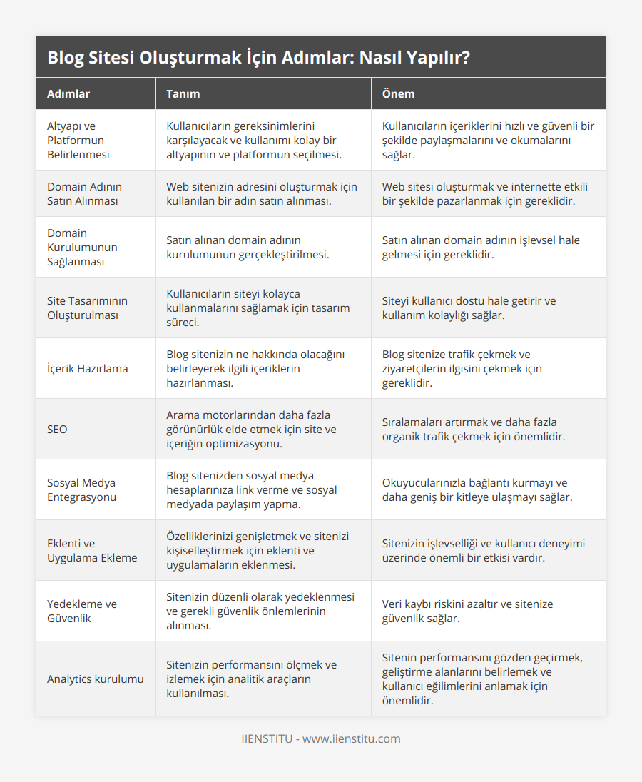 Altyapı ve Platformun Belirlenmesi, Kullanıcıların gereksinimlerini karşılayacak ve kullanımı kolay bir altyapının ve platformun seçilmesi, Kullanıcıların içeriklerini hızlı ve güvenli bir şekilde paylaşmalarını ve okumalarını sağlar, Domain Adının Satın Alınması, Web sitenizin adresini oluşturmak için kullanılan bir adın satın alınması, Web sitesi oluşturmak ve internette etkili bir şekilde pazarlanmak için gereklidir, Domain Kurulumunun Sağlanması, Satın alınan domain adının kurulumunun gerçekleştirilmesi, Satın alınan domain adının işlevsel hale gelmesi için gereklidir, Site Tasarımının Oluşturulması, Kullanıcıların siteyi kolayca kullanmalarını sağlamak için tasarım süreci, Siteyi kullanıcı dostu hale getirir ve kullanım kolaylığı sağlar, İçerik Hazırlama, Blog sitenizin ne hakkında olacağını belirleyerek ilgili içeriklerin hazırlanması, Blog sitenize trafik çekmek ve ziyaretçilerin ilgisini çekmek için gereklidir, SEO, Arama motorlarından daha fazla görünürlük elde etmek için site ve içeriğin optimizasyonu, Sıralamaları artırmak ve daha fazla organik trafik çekmek için önemlidir, Sosyal Medya Entegrasyonu, Blog sitenizden sosyal medya hesaplarınıza link verme ve sosyal medyada paylaşım yapma, Okuyucularınızla bağlantı kurmayı ve daha geniş bir kitleye ulaşmayı sağlar, Eklenti ve Uygulama Ekleme, Özelliklerinizi genişletmek ve sitenizi kişiselleştirmek için eklenti ve uygulamaların eklenmesi, Sitenizin işlevselliği ve kullanıcı deneyimi üzerinde önemli bir etkisi vardır, Yedekleme ve Güvenlik, Sitenizin düzenli olarak yedeklenmesi ve gerekli güvenlik önlemlerinin alınması, Veri kaybı riskini azaltır ve sitenize güvenlik sağlar, Analytics kurulumu, Sitenizin performansını ölçmek ve izlemek için analitik araçların kullanılması, Sitenin performansını gözden geçirmek, geliştirme alanlarını belirlemek ve kullanıcı eğilimlerini anlamak için önemlidir