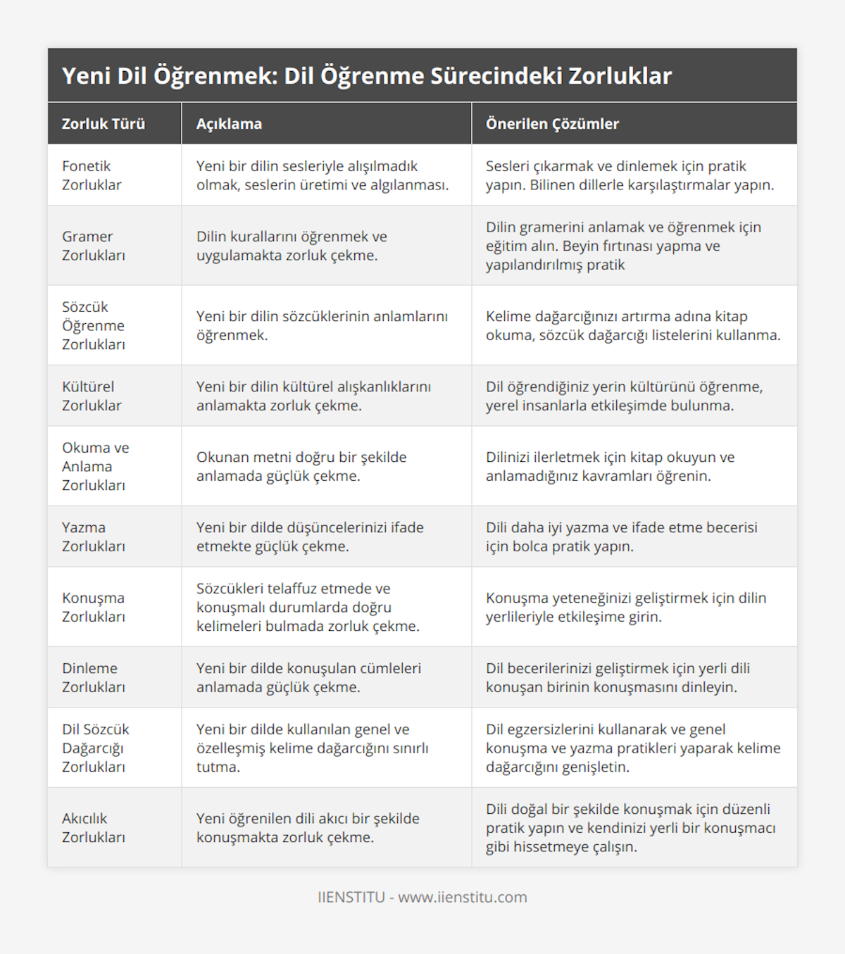 Fonetik Zorluklar, Yeni bir dilin sesleriyle alışılmadık olmak, seslerin üretimi ve algılanması, Sesleri çıkarmak ve dinlemek için pratik yapın Bilinen dillerle karşılaştırmalar yapın, Gramer Zorlukları, Dilin kurallarını öğrenmek ve uygulamakta zorluk çekme, Dilin gramerini anlamak ve öğrenmek için eğitim alın Beyin fırtınası yapma ve yapılandırılmış pratik, Sözcük Öğrenme Zorlukları, Yeni bir dilin sözcüklerinin anlamlarını öğrenmek, Kelime dağarcığınızı artırma adına kitap okuma, sözcük dağarcığı listelerini kullanma, Kültürel Zorluklar, Yeni bir dilin kültürel alışkanlıklarını anlamakta zorluk çekme, Dil öğrendiğiniz yerin kültürünü öğrenme, yerel insanlarla etkileşimde bulunma, Okuma ve Anlama Zorlukları, Okunan metni doğru bir şekilde anlamada güçlük çekme, Dilinizi ilerletmek için kitap okuyun ve anlamadığınız kavramları öğrenin, Yazma Zorlukları, Yeni bir dilde düşüncelerinizi ifade etmekte güçlük çekme, Dili daha iyi yazma ve ifade etme becerisi için bolca pratik yapın, Konuşma Zorlukları, Sözcükleri telaffuz etmede ve konuşmalı durumlarda doğru kelimeleri bulmada zorluk çekme, Konuşma yeteneğinizi geliştirmek için dilin yerlileriyle etkileşime girin, Dinleme Zorlukları, Yeni bir dilde konuşulan cümleleri anlamada güçlük çekme, Dil becerilerinizi geliştirmek için yerli dili konuşan birinin konuşmasını dinleyin, Dil Sözcük Dağarcığı Zorlukları, Yeni bir dilde kullanılan genel ve özelleşmiş kelime dağarcığını sınırlı tutma, Dil egzersizlerini kullanarak ve genel konuşma ve yazma pratikleri yaparak kelime dağarcığını genişletin, Akıcılık Zorlukları, Yeni öğrenilen dili akıcı bir şekilde konuşmakta zorluk çekme, Dili doğal bir şekilde konuşmak için düzenli pratik yapın ve kendinizi yerli bir konuşmacı gibi hissetmeye çalışın