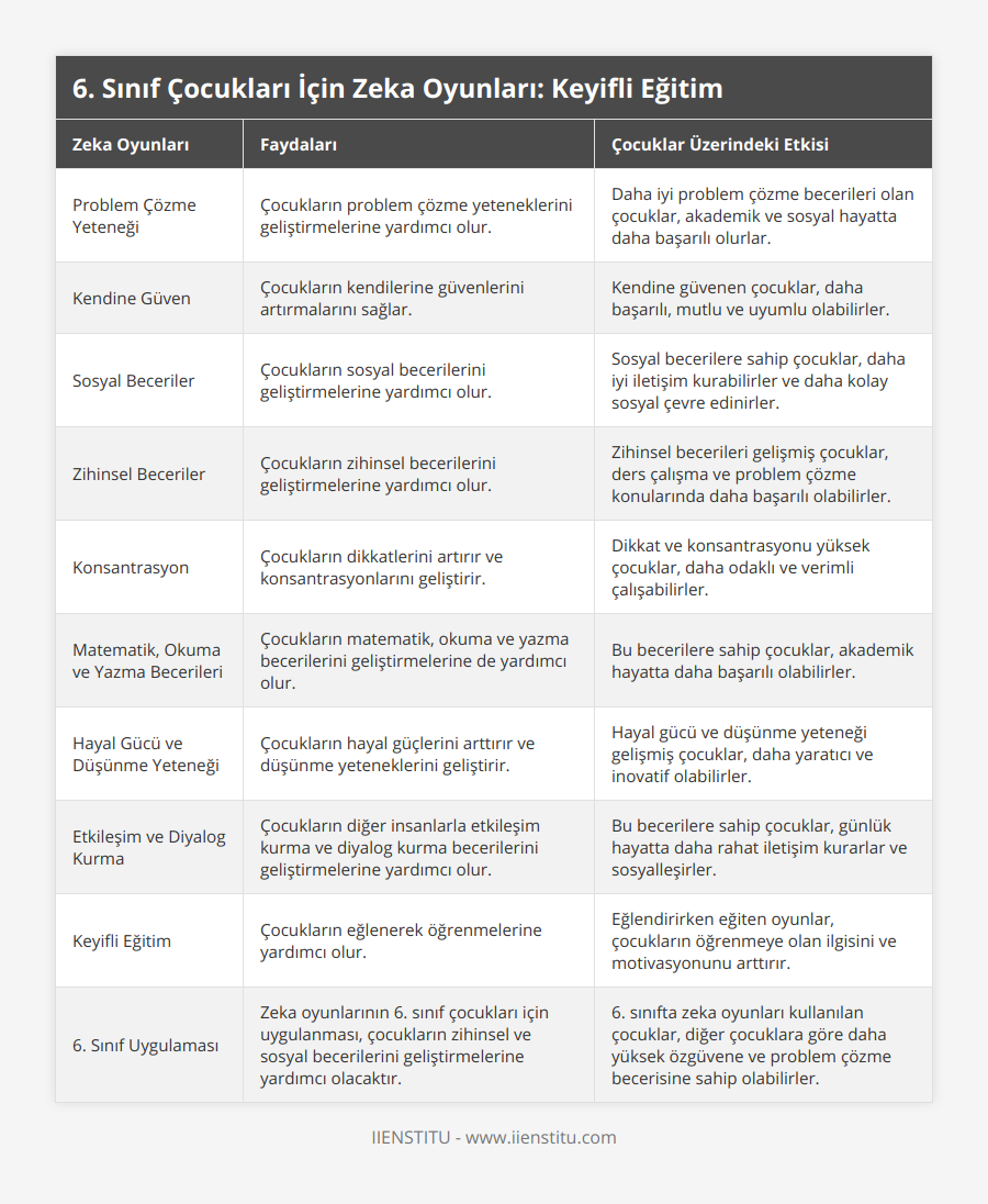 Problem Çözme Yeteneği, Çocukların problem çözme yeteneklerini geliştirmelerine yardımcı olur, Daha iyi problem çözme becerileri olan çocuklar, akademik ve sosyal hayatta daha başarılı olurlar, Kendine Güven, Çocukların kendilerine güvenlerini artırmalarını sağlar, Kendine güvenen çocuklar, daha başarılı, mutlu ve uyumlu olabilirler, Sosyal Beceriler, Çocukların sosyal becerilerini geliştirmelerine yardımcı olur, Sosyal becerilere sahip çocuklar, daha iyi iletişim kurabilirler ve daha kolay sosyal çevre edinirler, Zihinsel Beceriler, Çocukların zihinsel becerilerini geliştirmelerine yardımcı olur, Zihinsel becerileri gelişmiş çocuklar, ders çalışma ve problem çözme konularında daha başarılı olabilirler, Konsantrasyon, Çocukların dikkatlerini artırır ve konsantrasyonlarını geliştirir, Dikkat ve konsantrasyonu yüksek çocuklar, daha odaklı ve verimli çalışabilirler, Matematik, Okuma ve Yazma Becerileri, Çocukların matematik, okuma ve yazma becerilerini geliştirmelerine de yardımcı olur, Bu becerilere sahip çocuklar, akademik hayatta daha başarılı olabilirler, Hayal Gücü ve Düşünme Yeteneği, Çocukların hayal güçlerini arttırır ve düşünme yeteneklerini geliştirir, Hayal gücü ve düşünme yeteneği gelişmiş çocuklar, daha yaratıcı ve inovatif olabilirler, Etkileşim ve Diyalog Kurma, Çocukların diğer insanlarla etkileşim kurma ve diyalog kurma becerilerini geliştirmelerine yardımcı olur, Bu becerilere sahip çocuklar, günlük hayatta daha rahat iletişim kurarlar ve sosyalleşirler, Keyifli Eğitim, Çocukların eğlenerek öğrenmelerine yardımcı olur, Eğlendirirken eğiten oyunlar, çocukların öğrenmeye olan ilgisini ve motivasyonunu arttırır, 6 Sınıf Uygulaması, Zeka oyunlarının 6 sınıf çocukları için uygulanması, çocukların zihinsel ve sosyal becerilerini geliştirmelerine yardımcı olacaktır, 6 sınıfta zeka oyunları kullanılan çocuklar, diğer çocuklara göre daha yüksek özgüvene ve problem çözme becerisine sahip olabilirler