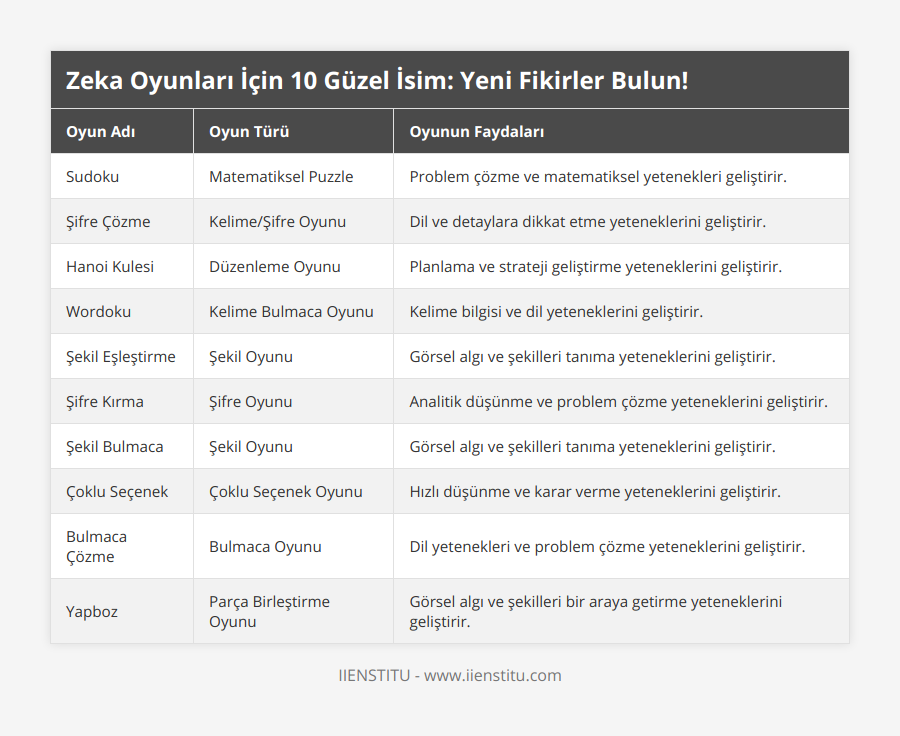 Sudoku, Matematiksel Puzzle, Problem çözme ve matematiksel yetenekleri geliştirir, Şifre Çözme, Kelime/Şifre Oyunu, Dil ve detaylara dikkat etme yeteneklerini geliştirir, Hanoi Kulesi, Düzenleme Oyunu, Planlama ve strateji geliştirme yeteneklerini geliştirir, Wordoku, Kelime Bulmaca Oyunu, Kelime bilgisi ve dil yeteneklerini geliştirir, Şekil Eşleştirme, Şekil Oyunu, Görsel algı ve şekilleri tanıma yeteneklerini geliştirir, Şifre Kırma, Şifre Oyunu, Analitik düşünme ve problem çözme yeteneklerini geliştirir, Şekil Bulmaca, Şekil Oyunu, Görsel algı ve şekilleri tanıma yeteneklerini geliştirir, Çoklu Seçenek, Çoklu Seçenek Oyunu, Hızlı düşünme ve karar verme yeteneklerini geliştirir, Bulmaca Çözme, Bulmaca Oyunu, Dil yetenekleri ve problem çözme yeteneklerini geliştirir, Yapboz, Parça Birleştirme Oyunu, Görsel algı ve şekilleri bir araya getirme yeteneklerini geliştirir