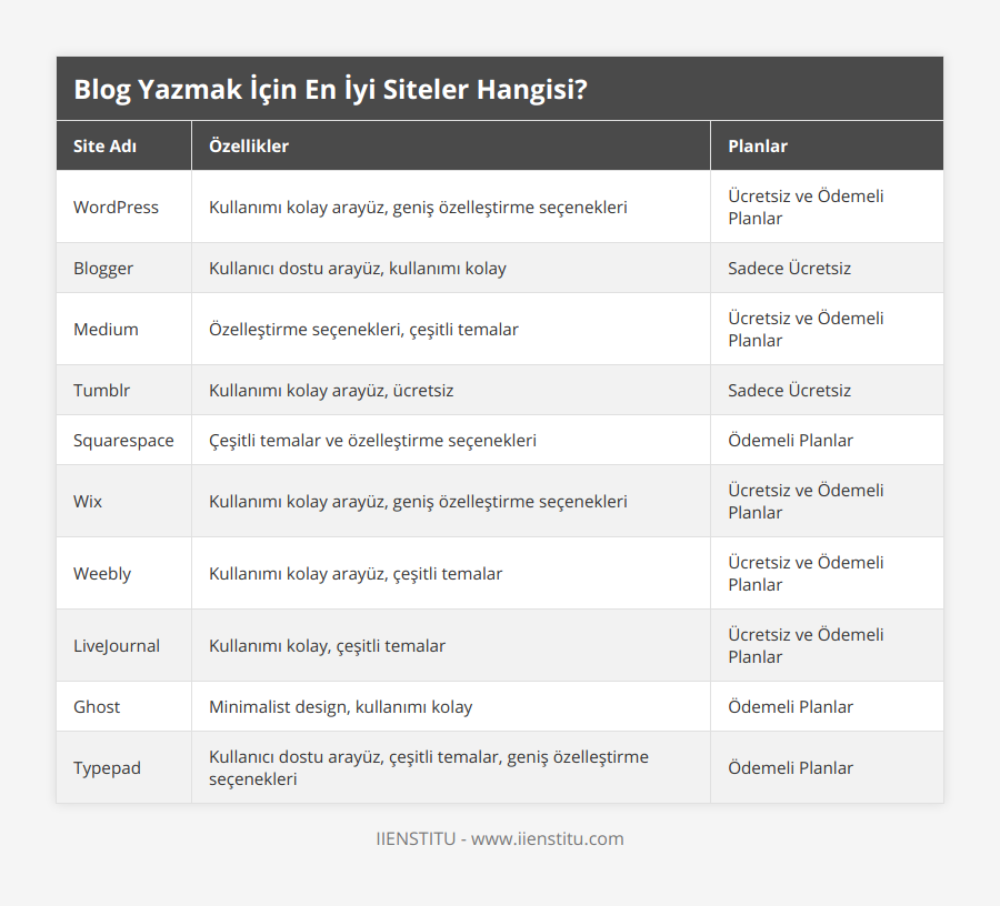 WordPress, Kullanımı kolay arayüz, geniş özelleştirme seçenekleri, Ücretsiz ve Ödemeli Planlar, Blogger, Kullanıcı dostu arayüz, kullanımı kolay, Sadece Ücretsiz, Medium, Özelleştirme seçenekleri, çeşitli temalar, Ücretsiz ve Ödemeli Planlar, Tumblr, Kullanımı kolay arayüz, ücretsiz, Sadece Ücretsiz, Squarespace, Çeşitli temalar ve özelleştirme seçenekleri, Ödemeli Planlar, Wix, Kullanımı kolay arayüz, geniş özelleştirme seçenekleri, Ücretsiz ve Ödemeli Planlar, Weebly, Kullanımı kolay arayüz, çeşitli temalar, Ücretsiz ve Ödemeli Planlar, LiveJournal, Kullanımı kolay, çeşitli temalar, Ücretsiz ve Ödemeli Planlar, Ghost, Minimalist design, kullanımı kolay, Ödemeli Planlar, Typepad, Kullanıcı dostu arayüz, çeşitli temalar, geniş özelleştirme seçenekleri, Ödemeli Planlar