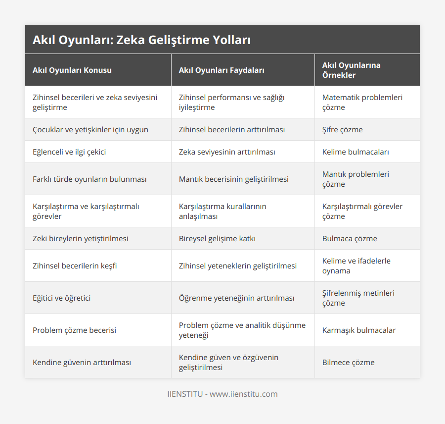 Zihinsel becerileri ve zeka seviyesini geliştirme, Zihinsel performansı ve sağlığı iyileştirme, Matematik problemleri çözme, Çocuklar ve yetişkinler için uygun, Zihinsel becerilerin arttırılması, Şifre çözme, Eğlenceli ve ilgi çekici, Zeka seviyesinin arttırılması, Kelime bulmacaları, Farklı türde oyunların bulunması, Mantık becerisinin geliştirilmesi, Mantık problemleri çözme, Karşılaştırma ve karşılaştırmalı görevler, Karşılaştırma kurallarının anlaşılması, Karşılaştırmalı görevler çözme, Zeki bireylerin yetiştirilmesi, Bireysel gelişime katkı, Bulmaca çözme, Zihinsel becerilerin keşfi, Zihinsel yeteneklerin geliştirilmesi, Kelime ve ifadelerle oynama, Eğitici ve öğretici, Öğrenme yeteneğinin arttırılması, Şifrelenmiş metinleri çözme, Problem çözme becerisi, Problem çözme ve analitik düşünme yeteneği, Karmaşık bulmacalar, Kendine güvenin arttırılması, Kendine güven ve özgüvenin geliştirilmesi, Bilmece çözme