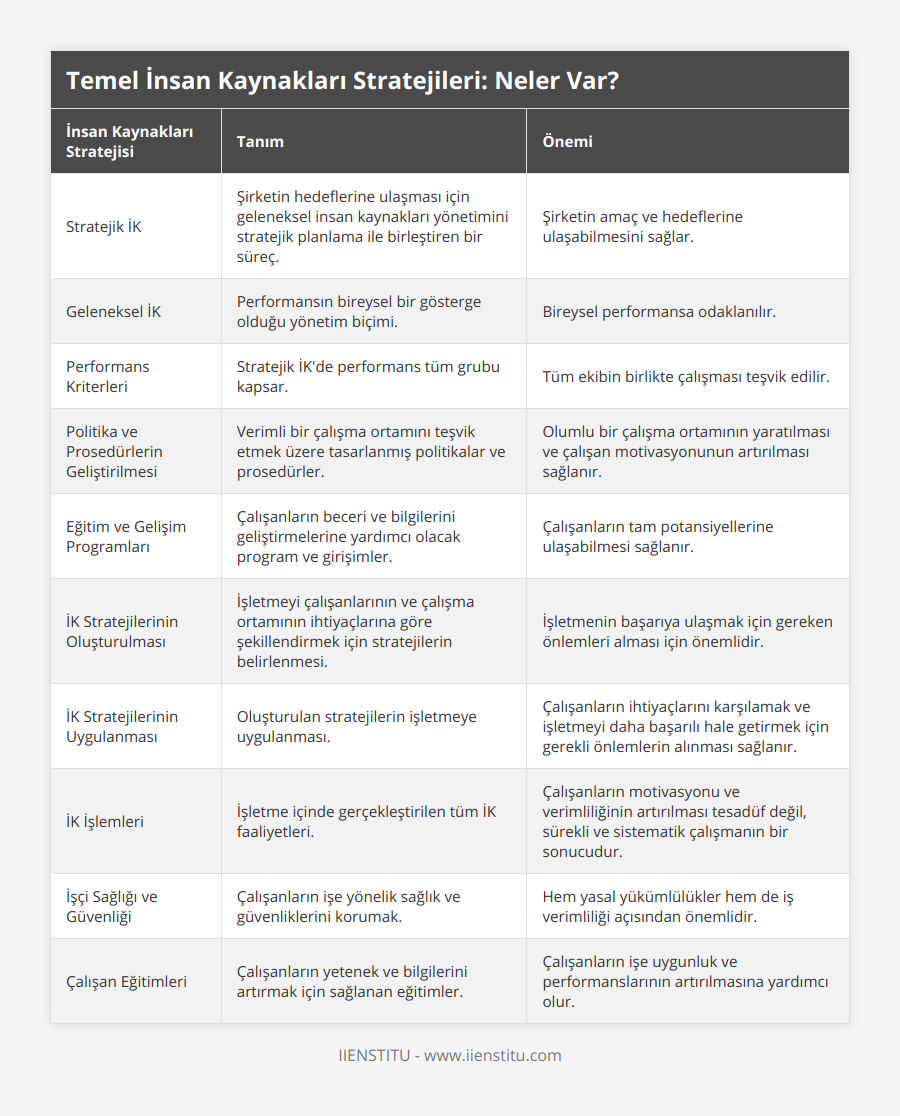 Stratejik İK, Şirketin hedeflerine ulaşması için geleneksel insan kaynakları yönetimini stratejik planlama ile birleştiren bir süreç, Şirketin amaç ve hedeflerine ulaşabilmesini sağlar, Geleneksel İK, Performansın bireysel bir gösterge olduğu yönetim biçimi, Bireysel performansa odaklanılır, Performans Kriterleri, Stratejik İK'de performans tüm grubu kapsar, Tüm ekibin birlikte çalışması teşvik edilir, Politika ve Prosedürlerin Geliştirilmesi, Verimli bir çalışma ortamını teşvik etmek üzere tasarlanmış politikalar ve prosedürler, Olumlu bir çalışma ortamının yaratılması ve çalışan motivasyonunun artırılması sağlanır, Eğitim ve Gelişim Programları, Çalışanların beceri ve bilgilerini geliştirmelerine yardımcı olacak program ve girişimler, Çalışanların tam potansiyellerine ulaşabilmesi sağlanır, İK Stratejilerinin Oluşturulması, İşletmeyi çalışanlarının ve çalışma ortamının ihtiyaçlarına göre şekillendirmek için stratejilerin belirlenmesi, İşletmenin başarıya ulaşmak için gereken önlemleri alması için önemlidir, İK Stratejilerinin Uygulanması, Oluşturulan stratejilerin işletmeye uygulanması, Çalışanların ihtiyaçlarını karşılamak ve işletmeyi daha başarılı hale getirmek için gerekli önlemlerin alınması sağlanır, İK İşlemleri, İşletme içinde gerçekleştirilen tüm İK faaliyetleri, Çalışanların motivasyonu ve verimliliğinin artırılması tesadüf değil, sürekli ve sistematik çalışmanın bir sonucudur, İşçi Sağlığı ve Güvenliği, Çalışanların işe yönelik sağlık ve güvenliklerini korumak, Hem yasal yükümlülükler hem de iş verimliliği açısından önemlidir, Çalışan Eğitimleri, Çalışanların yetenek ve bilgilerini artırmak için sağlanan eğitimler, Çalışanların işe uygunluk ve performanslarının artırılmasına yardımcı olur