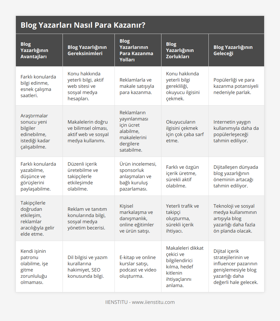 Farklı konularda bilgi edinme, esnek çalışma saatleri, Konu hakkında yeterli bilgi, aktif web sitesi ve sosyal medya hesapları, Reklamlarla ve makale satışıyla para kazanma, Konu hakkında yeterli bilgi gerekliliği, okuyucu ilgisini çekmek, Popülerliği ve para kazanma potansiyeli nedeniyle parlak, Araştırmalar sonucu yeni bilgiler edinebilme, istediği kadar çalışabilme, Makalelerin doğru ve bilimsel olması, aktif web ve sosyal medya kullanımı, Reklamların yayınlanması için ücret alabilme, makalelerini dergilere satabilme, Okuyucuların ilgisini çekmek için çok çaba sarf etme, Internetin yaygın kullanımıyla daha da popülerleşeceği tahmin ediliyor, Farklı konularda yazabilme, düşünce ve görüşlerini paylaşabilme, Düzenli içerik üretebilme ve takipçilerle etkileşimde olabilme, Ürün incelemesi, sponsorluk anlaşmaları ve bağlı kuruluş pazarlaması, Farklı ve özgün içerik üretme, sürekli aktif olabilme, Dijitalleşen dünyada blog yazarlığının öneminin artacağı tahmin ediliyor, Takipçilerle doğrudan etkileşim, reklamlar aracılığıyla gelir elde etme, Reklam ve tanıtım konularında bilgi, sosyal medya yönetim becerisi, Kişisel markalaşma ve danışmanlık, online eğitimler ve ürün satışı, Yeterli trafik ve takipçi oluşturma, sürekli içerik ihtiyacı, Teknoloji ve sosyal medya kullanımının artışıyla blog yazarlığı daha fazla ön planda olacak, Kendi işinin patronu olabilme, işe gitme zorunluluğu olmaması, Dil bilgisi ve yazım kurallarına hakimiyet, SEO konusunda bilgi, E-kitap ve online kurslar satışı, podcast ve video oluşturma, Makaleleri dikkat çekici ve bilgilendirici kılma, hedef kitlenin ihtiyaçlarını anlama, Dijital içerik stratejilerinin ve influencer pazarının genişlemesiyle blog yazarlığı daha değerli hale gelecek