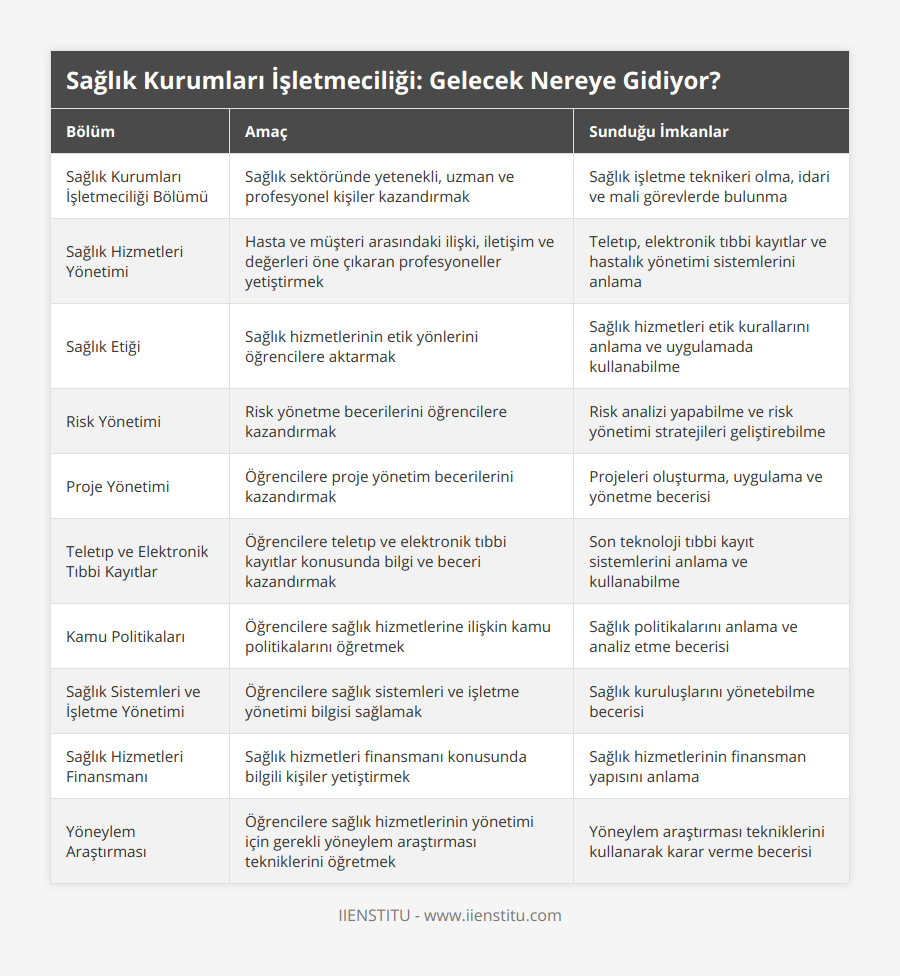 Sağlık Kurumları İşletmeciliği Bölümü, Sağlık sektöründe yetenekli, uzman ve profesyonel kişiler kazandırmak, Sağlık işletme teknikeri olma, idari ve mali görevlerde bulunma, Sağlık Hizmetleri Yönetimi, Hasta ve müşteri arasındaki ilişki, iletişim ve değerleri öne çıkaran profesyoneller yetiştirmek, Teletıp, elektronik tıbbi kayıtlar ve hastalık yönetimi sistemlerini anlama, Sağlık Etiği, Sağlık hizmetlerinin etik yönlerini öğrencilere aktarmak, Sağlık hizmetleri etik kurallarını anlama ve uygulamada kullanabilme, Risk Yönetimi, Risk yönetme becerilerini öğrencilere kazandırmak, Risk analizi yapabilme ve risk yönetimi stratejileri geliştirebilme, Proje Yönetimi, Öğrencilere proje yönetim becerilerini kazandırmak, Projeleri oluşturma, uygulama ve yönetme becerisi, Teletıp ve Elektronik Tıbbi Kayıtlar, Öğrencilere teletıp ve elektronik tıbbi kayıtlar konusunda bilgi ve beceri kazandırmak, Son teknoloji tıbbi kayıt sistemlerini anlama ve kullanabilme, Kamu Politikaları, Öğrencilere sağlık hizmetlerine ilişkin kamu politikalarını öğretmek, Sağlık politikalarını anlama ve analiz etme becerisi, Sağlık Sistemleri ve İşletme Yönetimi, Öğrencilere sağlık sistemleri ve işletme yönetimi bilgisi sağlamak, Sağlık kuruluşlarını yönetebilme becerisi, Sağlık Hizmetleri Finansmanı, Sağlık hizmetleri finansmanı konusunda bilgili kişiler yetiştirmek, Sağlık hizmetlerinin finansman yapısını anlama, Yöneylem Araştırması, Öğrencilere sağlık hizmetlerinin yönetimi için gerekli yöneylem araştırması tekniklerini öğretmek, Yöneylem araştırması tekniklerini kullanarak karar verme becerisi