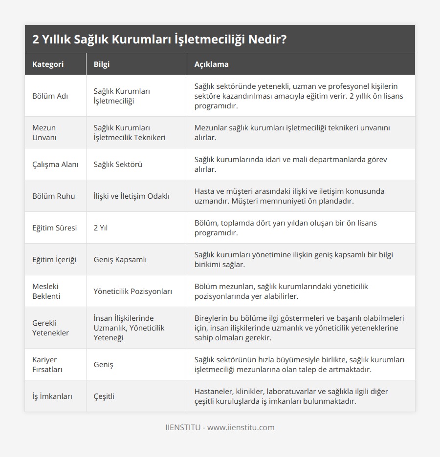 Bölüm Adı, Sağlık Kurumları İşletmeciliği, Sağlık sektöründe yetenekli, uzman ve profesyonel kişilerin sektöre kazandırılması amacıyla eğitim verir 2 yıllık ön lisans programıdır, Mezun Unvanı, Sağlık Kurumları İşletmecilik Teknikeri, Mezunlar sağlık kurumları işletmeciliği teknikeri unvanını alırlar, Çalışma Alanı, Sağlık Sektörü, Sağlık kurumlarında idari ve mali departmanlarda görev alırlar, Bölüm Ruhu, İlişki ve İletişim Odaklı, Hasta ve müşteri arasındaki ilişki ve iletişim konusunda uzmandır Müşteri memnuniyeti ön plandadır, Eğitim Süresi, 2 Yıl, Bölüm, toplamda dört yarı yıldan oluşan bir ön lisans programıdır, Eğitim İçeriği, Geniş Kapsamlı, Sağlık kurumları yönetimine ilişkin geniş kapsamlı bir bilgi birikimi sağlar, Mesleki Beklenti, Yöneticilik Pozisyonları, Bölüm mezunları, sağlık kurumlarındaki yöneticilik pozisyonlarında yer alabilirler, Gerekli Yetenekler, İnsan İlişkilerinde Uzmanlık, Yöneticilik Yeteneği, Bireylerin bu bölüme ilgi göstermeleri ve başarılı olabilmeleri için, insan ilişkilerinde uzmanlık ve yöneticilik yeteneklerine sahip olmaları gerekir, Kariyer Fırsatları, Geniş, Sağlık sektörünün hızla büyümesiyle birlikte, sağlık kurumları işletmeciliği mezunlarına olan talep de artmaktadır, İş İmkanları, Çeşitli, Hastaneler, klinikler, laboratuvarlar ve sağlıkla ilgili diğer çeşitli kuruluşlarda iş imkanları bulunmaktadır