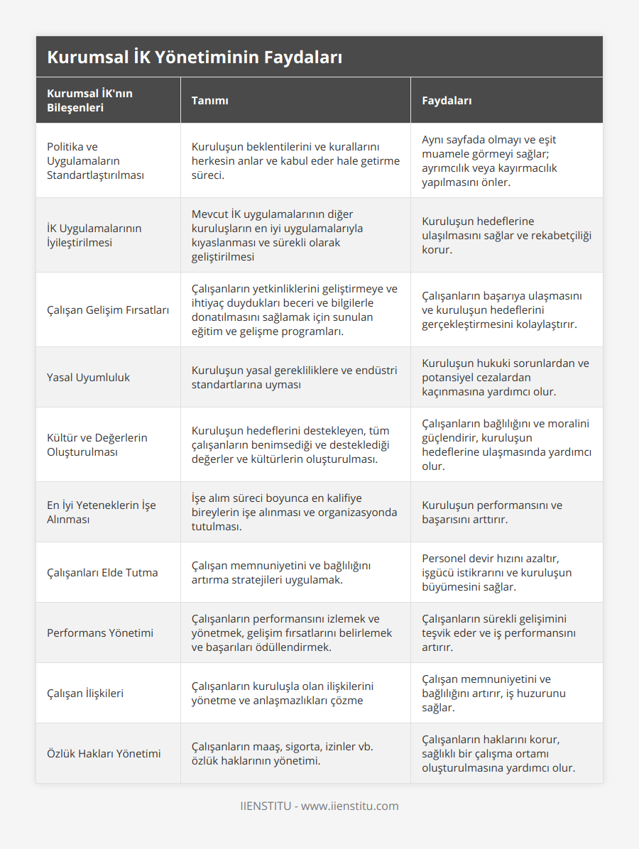 Politika ve Uygulamaların Standartlaştırılması, Kuruluşun beklentilerini ve kurallarını herkesin anlar ve kabul eder hale getirme süreci, Aynı sayfada olmayı ve eşit muamele görmeyi sağlar; ayrımcılık veya kayırmacılık yapılmasını önler, İK Uygulamalarının İyileştirilmesi, Mevcut İK uygulamalarının diğer kuruluşların en iyi uygulamalarıyla kıyaslanması ve sürekli olarak geliştirilmesi, Kuruluşun hedeflerine ulaşılmasını sağlar ve rekabetçiliği korur, Çalışan Gelişim Fırsatları, Çalışanların yetkinliklerini geliştirmeye ve ihtiyaç duydukları beceri ve bilgilerle donatılmasını sağlamak için sunulan eğitim ve gelişme programları, Çalışanların başarıya ulaşmasını ve kuruluşun hedeflerini gerçekleştirmesini kolaylaştırır, Yasal Uyumluluk, Kuruluşun yasal gerekliliklere ve endüstri standartlarına uyması, Kuruluşun hukuki sorunlardan ve potansiyel cezalardan kaçınmasına yardımcı olur, Kültür ve Değerlerin Oluşturulması, Kuruluşun hedeflerini destekleyen, tüm çalışanların benimsediği ve desteklediği değerler ve kültürlerin oluşturulması, Çalışanların bağlılığını ve moralini güçlendirir, kuruluşun hedeflerine ulaşmasında yardımcı olur, En İyi Yeteneklerin İşe Alınması, İşe alım süreci boyunca en kalifiye bireylerin işe alınması ve organizasyonda tutulması, Kuruluşun performansını ve başarısını arttırır, Çalışanları Elde Tutma, Çalışan memnuniyetini ve bağlılığını artırma stratejileri uygulamak, Personel devir hızını azaltır, işgücü istikrarını ve kuruluşun büyümesini sağlar, Performans Yönetimi, Çalışanların performansını izlemek ve yönetmek, gelişim fırsatlarını belirlemek ve başarıları ödüllendirmek, Çalışanların sürekli gelişimini teşvik eder ve iş performansını artırır, Çalışan İlişkileri, Çalışanların kuruluşla olan ilişkilerini yönetme ve anlaşmazlıkları çözme, Çalışan memnuniyetini ve bağlılığını artırır, iş huzurunu sağlar, Özlük Hakları Yönetimi, Çalışanların maaş, sigorta, izinler vb özlük haklarının yönetimi, Çalışanların haklarını korur, sağlıklı bir çalışma ortamı oluşturulmasına yardımcı olur
