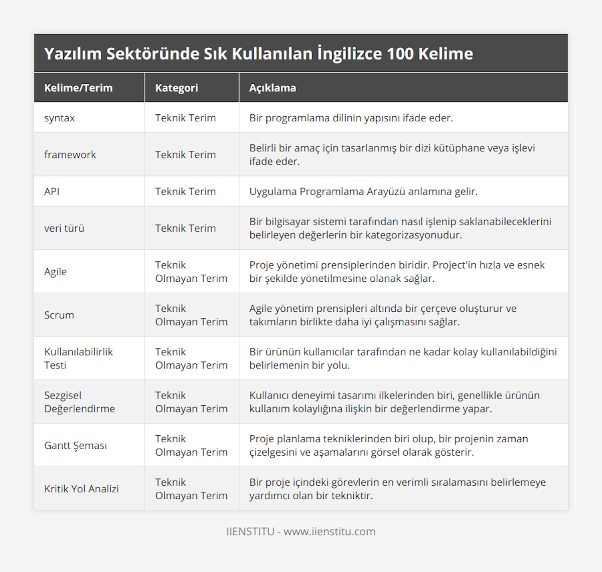 syntax, Teknik Terim, Bir programlama dilinin yapısını ifade eder, framework, Teknik Terim, Belirli bir amaç için tasarlanmış bir dizi kütüphane veya işlevi ifade eder, API, Teknik Terim, Uygulama Programlama Arayüzü anlamına gelir, veri türü, Teknik Terim, Bir bilgisayar sistemi tarafından nasıl işlenip saklanabileceklerini belirleyen değerlerin bir kategorizasyonudur, Agile, Teknik Olmayan Terim, Proje yönetimi prensiplerinden biridir Project'in hızla ve esnek bir şekilde yönetilmesine olanak sağlar, Scrum, Teknik Olmayan Terim, Agile yönetim prensipleri altında bir çerçeve oluşturur ve takımların birlikte daha iyi çalışmasını sağlar, Kullanılabilirlik Testi, Teknik Olmayan Terim, Bir ürünün kullanıcılar tarafından ne kadar kolay kullanılabildiğini belirlemenin bir yolu, Sezgisel Değerlendirme, Teknik Olmayan Terim, Kullanıcı deneyimi tasarımı ilkelerinden biri, genellikle ürünün kullanım kolaylığına ilişkin bir değerlendirme yapar, Gantt Şeması, Teknik Olmayan Terim, Proje planlama tekniklerinden biri olup, bir projenin zaman çizelgesini ve aşamalarını görsel olarak gösterir, Kritik Yol Analizi, Teknik Olmayan Terim, Bir proje içindeki görevlerin en verimli sıralamasını belirlemeye yardımcı olan bir tekniktir