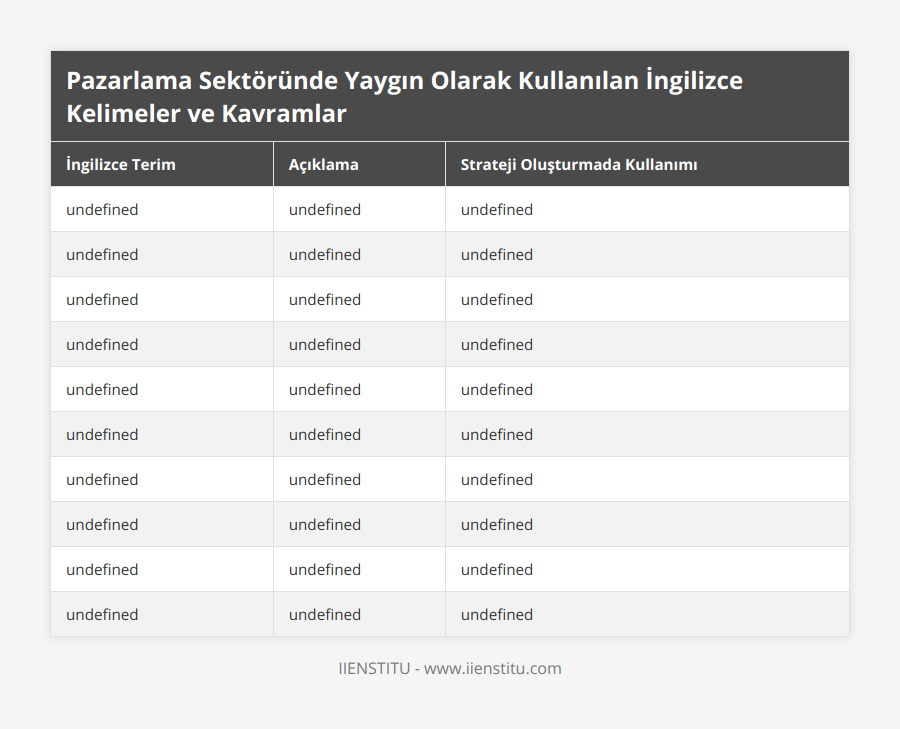 Reklam, Bir ürün ya da hizmeti tanıtmak ve satışını artırmak için kullanılan iletişim araçları, Hedef kitlenin dikkatini çekmek ve ürün ya da hizmet hakkında bilgi vermek için kullanılır Sonuçları ölçülebilir, Marka, Bir ürün ya da hizmeti diğerlerinden ayırma ve tanıma aracı, aynı zamanda bir vaat ve algıdır, Hedef kitle ile duygusal bağ kurmak, sadakat oluşturmak ve değer yaratmak için kullanılır, Kampanya, Belli bir hedefe ulaşmak için planlı ve organize edilen bir dizi reklam aktivitesi, Özel hedefler (örneğin, yeni ürün lansmanı) için kısa vadeli stratejiler oluşturmak için kullanılır, İçerik, Bilgilerin çeşitli formatlarda (örneğin, yazılı, görsel, işitsel) sunulması, Hedef kitleyi eğitmek, bilgilendirmek ve markayla etkileşime geçmeye teşvik etmek için kullanılır, Müşteri, Bir ürün ya da hizmet satın alan kişi veya kurum, Müşteri ihtiyaç ve beklentilerini belirlemek ve bunları karşılamak için stratejiler oluşturmakta kullanılır, Dijital, Elektronik teknolojilere dayalı olan, fiziksel olmayan, Dijital kanallar ve teknolojiler aracılığıyla daha geniş kitlelere ulaşmak ve etkileşim kurmak için kullanılır, Etkileşim, Bir marka ve müşterisi arasında gerçekleşen iletişim, Müşteri ilgisini artırmak, bağlılık oluşturmak ve geri bildirim almak için kullanılır, Anahtar Kelime, Bir konu ya da içeriği tanımlayan ve arama sonuçlarında belirleyici olan kelimeler ya da kelime grupları, Dijital pazarlamada, özellikle SEO çalışmalarında, hedef kitleye daha etkin ulaşmak için kullanılır, Pazar Segmentasyonu, Pazarın, belirgin özelliklere sahip alt gruplara bölünmesi, Hedef kitlenin daha etkin tanımlanması ve hedeflenmesi için kullanılır, Ürün/Hizmet, Müşterinin ihtiyacını karşılayan mal ya da faaliyet, Hedef kitleye sunulacak değeri belirlemek ve bu değeri sunma stratejileri oluşturmak için kullanılır