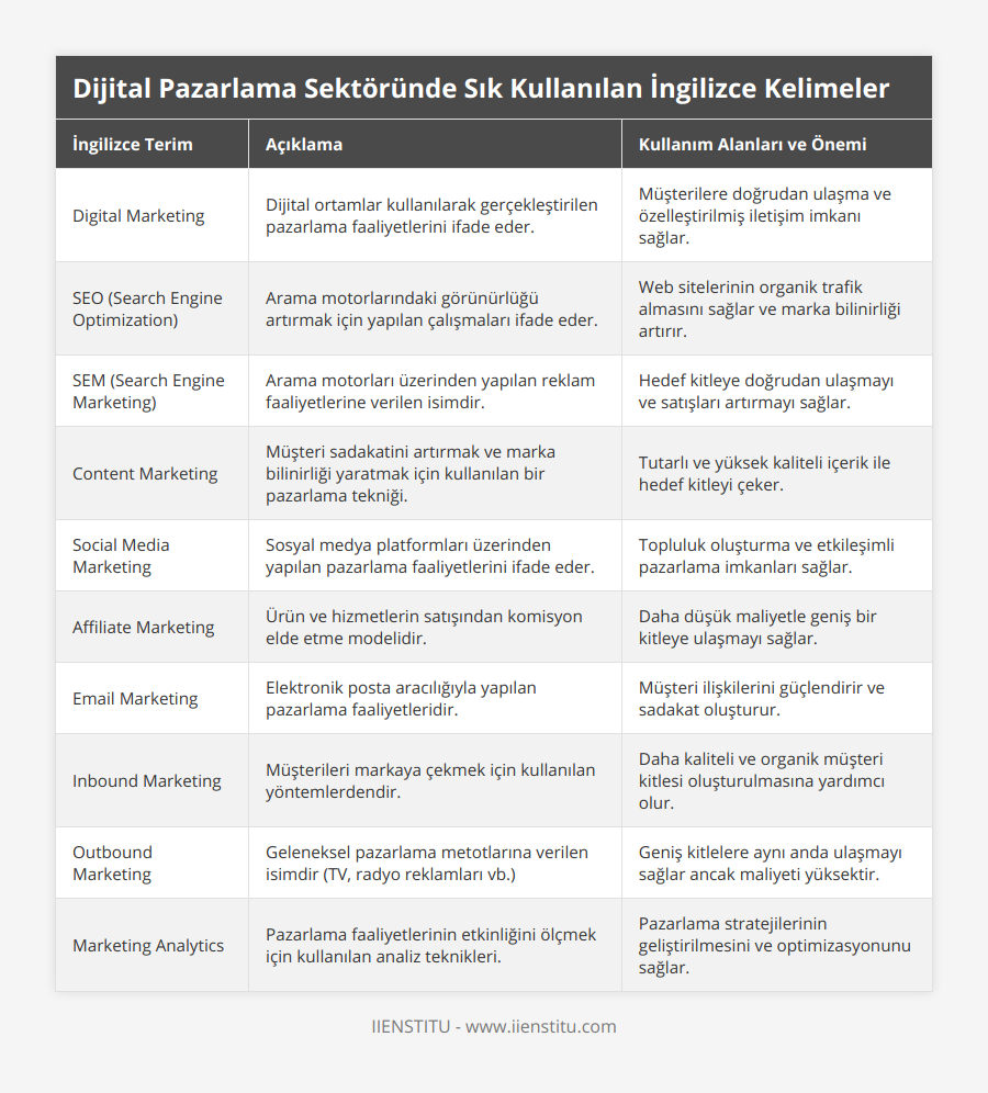 Digital Marketing, Dijital ortamlar kullanılarak gerçekleştirilen pazarlama faaliyetlerini ifade eder, Müşterilere doğrudan ulaşma ve özelleştirilmiş iletişim imkanı sağlar, SEO (Search Engine Optimization), Arama motorlarındaki görünürlüğü artırmak için yapılan çalışmaları ifade eder, Web sitelerinin organik trafik almasını sağlar ve marka bilinirliği artırır, SEM (Search Engine Marketing), Arama motorları üzerinden yapılan reklam faaliyetlerine verilen isimdir, Hedef kitleye doğrudan ulaşmayı ve satışları artırmayı sağlar, Content Marketing, Müşteri sadakatini artırmak ve marka bilinirliği yaratmak için kullanılan bir pazarlama tekniği, Tutarlı ve yüksek kaliteli içerik ile hedef kitleyi çeker, Social Media Marketing, Sosyal medya platformları üzerinden yapılan pazarlama faaliyetlerini ifade eder, Topluluk oluşturma ve etkileşimli pazarlama imkanları sağlar, Affiliate Marketing, Ürün ve hizmetlerin satışından komisyon elde etme modelidir, Daha düşük maliyetle geniş bir kitleye ulaşmayı sağlar, Email Marketing, Elektronik posta aracılığıyla yapılan pazarlama faaliyetleridir, Müşteri ilişkilerini güçlendirir ve sadakat oluşturur, Inbound Marketing, Müşterileri markaya çekmek için kullanılan yöntemlerdendir, Daha kaliteli ve organik müşteri kitlesi oluşturulmasına yardımcı olur, Outbound Marketing, Geleneksel pazarlama metotlarına verilen isimdir (TV, radyo reklamları vb), Geniş kitlelere aynı anda ulaşmayı sağlar ancak maliyeti yüksektir, Marketing Analytics, Pazarlama faaliyetlerinin etkinliğini ölçmek için kullanılan analiz teknikleri, Pazarlama stratejilerinin geliştirilmesini ve optimizasyonunu sağlar