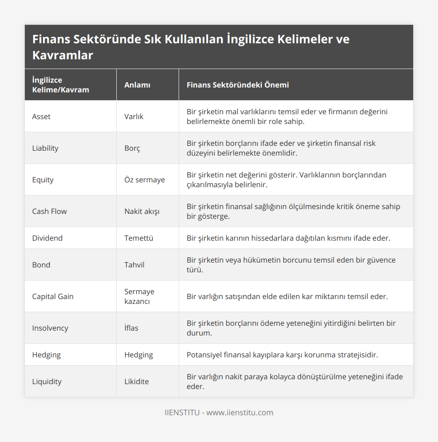 Asset, Varlık, Bir şirketin mal varlıklarını temsil eder ve firmanın değerini belirlemekte önemli bir role sahip, Liability, Borç, Bir şirketin borçlarını ifade eder ve şirketin finansal risk düzeyini belirlemekte önemlidir, Equity, Öz sermaye, Bir şirketin net değerini gösterir Varlıklarının borçlarından çıkarılmasıyla belirlenir, Cash Flow, Nakit akışı, Bir şirketin finansal sağlığının ölçülmesinde kritik öneme sahip bir gösterge, Dividend, Temettü, Bir şirketin karının hissedarlara dağıtılan kısmını ifade eder, Bond, Tahvil, Bir şirketin veya hükümetin borcunu temsil eden bir güvence türü, Capital Gain, Sermaye kazancı, Bir varlığın satışından elde edilen kar miktarını temsil eder, Insolvency, İflas, Bir şirketin borçlarını ödeme yeteneğini yitirdiğini belirten bir durum, Hedging, Hedging, Potansiyel finansal kayıplara karşı korunma stratejisidir, Liquidity, Likidite, Bir varlığın nakit paraya kolayca dönüştürülme yeteneğini ifade eder