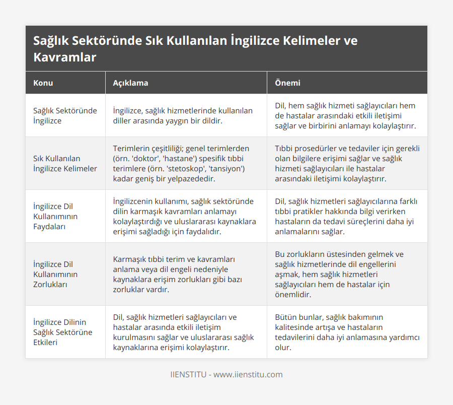 Sağlık Sektöründe İngilizce, İngilizce, sağlık hizmetlerinde kullanılan diller arasında yaygın bir dildir, Dil, hem sağlık hizmeti sağlayıcıları hem de hastalar arasındaki etkili iletişimi sağlar ve birbirini anlamayı kolaylaştırır, Sık Kullanılan İngilizce Kelimeler, Terimlerin çeşitliliği; genel terimlerden (örn 'doktor', 'hastane') spesifik tıbbi terimlere (örn 'stetoskop', 'tansiyon') kadar geniş bir yelpazededir, Tıbbi prosedürler ve tedaviler için gerekli olan bilgilere erişimi sağlar ve sağlık hizmeti sağlayıcıları ile hastalar arasındaki iletişimi kolaylaştırır, İngilizce Dil Kullanımının Faydaları, İngilizcenin kullanımı, sağlık sektöründe dilin karmaşık kavramları anlamayı kolaylaştırdığı ve uluslararası kaynaklara erişimi sağladığı için faydalıdır, Dil, sağlık hizmetleri sağlayıcılarına farklı tıbbi pratikler hakkında bilgi verirken hastaların da tedavi süreçlerini daha iyi anlamalarını sağlar, İngilizce Dil Kullanımının Zorlukları, Karmaşık tıbbi terim ve kavramları anlama veya dil engeli nedeniyle kaynaklara erişim zorlukları gibi bazı zorluklar vardır, Bu zorlukların üstesinden gelmek ve sağlık hizmetlerinde dil engellerini aşmak, hem sağlık hizmetleri sağlayıcıları hem de hastalar için önemlidir, İngilizce Dilinin Sağlık Sektörüne Etkileri, Dil, sağlık hizmetleri sağlayıcıları ve hastalar arasında etkili iletişim kurulmasını sağlar ve uluslararası sağlık kaynaklarına erişimi kolaylaştırır, Bütün bunlar, sağlık bakımının kalitesinde artışa ve hastaların tedavilerini daha iyi anlamasına yardımcı olur