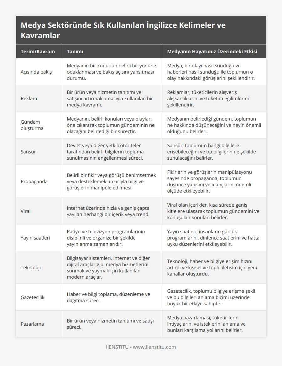 Açısında bakış, Medyanın bir konunun belirli bir yönüne odaklanması ve bakış açısını yansıtması durumu, Medya, bir olayı nasıl sunduğu ve haberleri nasıl sunduğu ile toplumun o olay hakkındaki görüşlerini şekillendirir, Reklam, Bir ürün veya hizmetin tanıtımı ve satışını artırmak amacıyla kullanılan bir medya kavramı, Reklamlar, tüketicilerin alışveriş alışkanlıklarını ve tüketim eğilimlerini şekillendirir, Gündem oluşturma, Medyanın, belirli konuları veya olayları öne çıkararak toplumun gündeminin ne olacağını belirlediği bir süreçtir, Medyanın belirlediği gündem, toplumun ne hakkında düşüneceğini ve neyin önemli olduğunu belirler, Sansür, Devlet veya diğer yetkili otoriteler tarafından belirli bilgilerin topluma sunulmasının engellenmesi süreci, Sansür, toplumun hangi bilgilere erişebileceğini ve bu bilgilerin ne şekilde sunulacağını belirler, Propaganda, Belirli bir fikir veya görüşü benimsetmek veya desteklemek amacıyla bilgi ve görüşlerin manipüle edilmesi, Fikirlerin ve görüşlerin manipülasyonu sayesinde propaganda, toplumun düşünce yapısını ve inançlarını önemli ölçüde etkileyebilir, Viral, Internet üzerinde hızla ve geniş çapta yayılan herhangi bir içerik veya trend, Viral olan içerikler, kısa sürede geniş kitlelere ulaşarak toplumun gündemini ve konuşulan konuları belirler, Yayın saatleri, Radyo ve televizyon programlarının disiplinli ve organize bir şekilde yayınlanma zamanlarıdır, Yayın saatleri, insanların günlük programlarını, dinlence saatlerini ve hatta uyku düzenlerini etkileyebilir, Teknoloji, Bilgisayar sistemleri, İnternet ve diğer dijital araçlar gibi medya hizmetlerini sunmak ve yaymak için kullanılan modern araçlar, Teknoloji, haber ve bilgiye erişim hızını artırdı ve kişisel ve toplu iletişim için yeni kanallar oluşturdu, Gazetecilik, Haber ve bilgi toplama, düzenleme ve dağıtma süreci, Gazetecilik, toplumu bilgiye erişme şekli ve bu bilgileri anlama biçimi üzerinde büyük bir etkiye sahiptir, Pazarlama, Bir ürün veya hizmetin tanıtımı ve satışı süreci, Medya pazarlaması, tüketicilerin ihtiyaçlarını ve isteklerini anlama ve bunları karşılama yollarını belirler