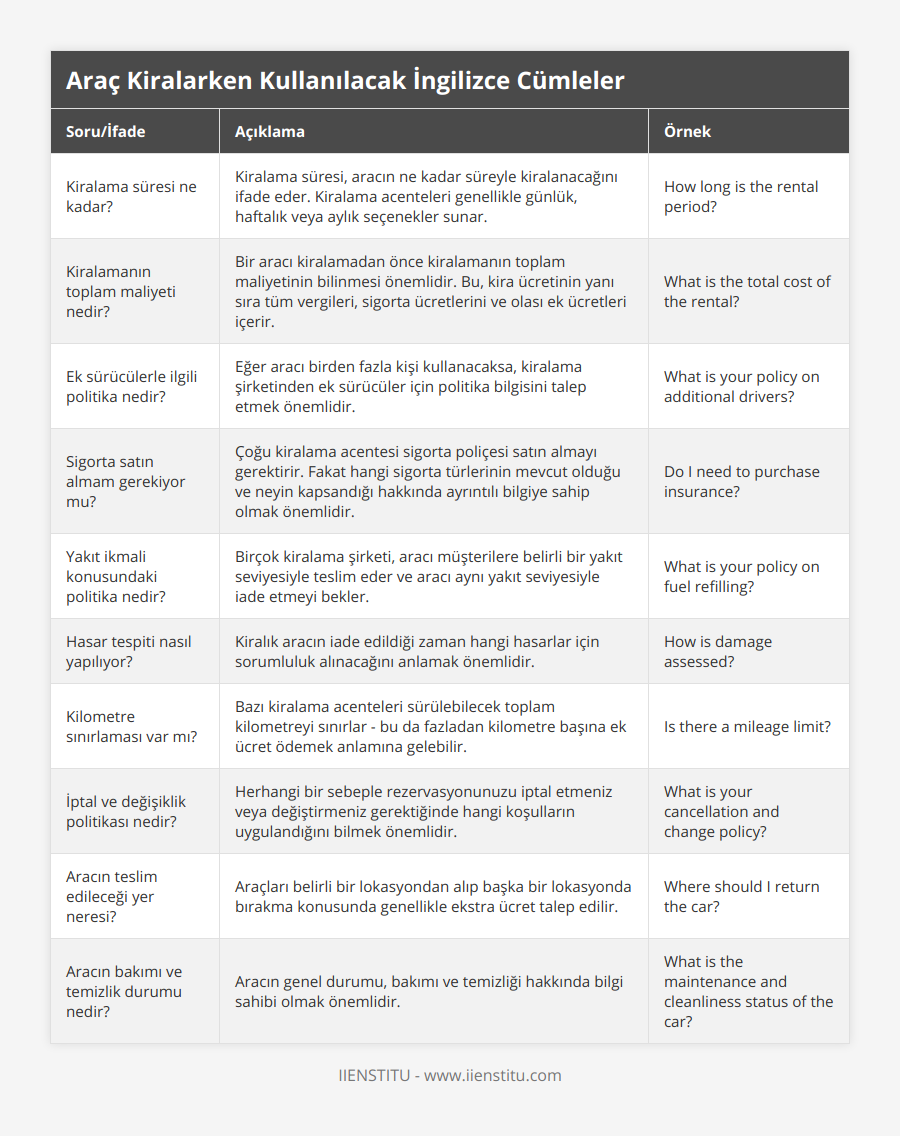 Kiralama süresi ne kadar?, Kiralama süresi, aracın ne kadar süreyle kiralanacağını ifade eder Kiralama acenteleri genellikle günlük, haftalık veya aylık seçenekler sunar, How long is the rental period?, Kiralamanın toplam maliyeti nedir?, Bir aracı kiralamadan önce kiralamanın toplam maliyetinin bilinmesi önemlidir Bu, kira ücretinin yanı sıra tüm vergileri, sigorta ücretlerini ve olası ek ücretleri içerir, What is the total cost of the rental?, Ek sürücülerle ilgili politika nedir?, Eğer aracı birden fazla kişi kullanacaksa, kiralama şirketinden ek sürücüler için politika bilgisini talep etmek önemlidir, What is your policy on additional drivers?, Sigorta satın almam gerekiyor mu?, Çoğu kiralama acentesi sigorta poliçesi satın almayı gerektirir Fakat hangi sigorta türlerinin mevcut olduğu ve neyin kapsandığı hakkında ayrıntılı bilgiye sahip olmak önemlidir, Do I need to purchase insurance?, Yakıt ikmali konusundaki politika nedir?, Birçok kiralama şirketi, aracı müşterilere belirli bir yakıt seviyesiyle teslim eder ve aracı aynı yakıt seviyesiyle iade etmeyi bekler, What is your policy on fuel refilling?, Hasar tespiti nasıl yapılıyor?, Kiralık aracın iade edildiği zaman hangi hasarlar için sorumluluk alınacağını anlamak önemlidir, How is damage assessed?, Kilometre sınırlaması var mı?, Bazı kiralama acenteleri sürülebilecek toplam kilometreyi sınırlar - bu da fazladan kilometre başına ek ücret ödemek anlamına gelebilir, Is there a mileage limit?, İptal ve değişiklik politikası nedir?, Herhangi bir sebeple rezervasyonunuzu iptal etmeniz veya değiştirmeniz gerektiğinde hangi koşulların uygulandığını bilmek önemlidir, What is your cancellation and change policy?, Aracın teslim edileceği yer neresi?, Araçları belirli bir lokasyondan alıp başka bir lokasyonda bırakma konusunda genellikle ekstra ücret talep edilir, Where should I return the car?, Aracın bakımı ve temizlik durumu nedir?, Aracın genel durumu, bakımı ve temizliği hakkında bilgi sahibi olmak önemlidir, What is the maintenance and cleanliness status of the car?