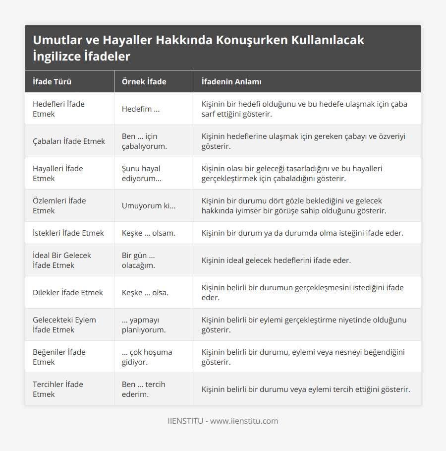 Hedefleri İfade Etmek, Hedefim , Kişinin bir hedefi olduğunu ve bu hedefe ulaşmak için çaba sarf ettiğini gösterir, Çabaları İfade Etmek, Ben için çabalıyorum, Kişinin hedeflerine ulaşmak için gereken çabayı ve özveriyi gösterir, Hayalleri İfade Etmek, Şunu hayal ediyorum, Kişinin olası bir geleceği tasarladığını ve bu hayalleri gerçekleştirmek için çabaladığını gösterir, Özlemleri İfade Etmek, Umuyorum ki, Kişinin bir durumu dört gözle beklediğini ve gelecek hakkında iyimser bir görüşe sahip olduğunu gösterir, İstekleri İfade Etmek, Keşke olsam, Kişinin bir durum ya da durumda olma isteğini ifade eder, İdeal Bir Gelecek İfade Etmek, Bir gün olacağım, Kişinin ideal gelecek hedeflerini ifade eder, Dilekler İfade Etmek, Keşke olsa, Kişinin belirli bir durumun gerçekleşmesini istediğini ifade eder, Gelecekteki Eylem İfade Etmek, yapmayı planlıyorum, Kişinin belirli bir eylemi gerçekleştirme niyetinde olduğunu gösterir, Beğeniler İfade Etmek, çok hoşuma gidiyor, Kişinin belirli bir durumu, eylemi veya nesneyi beğendiğini gösterir, Tercihler İfade Etmek, Ben tercih ederim, Kişinin belirli bir durumu veya eylemi tercih ettiğini gösterir