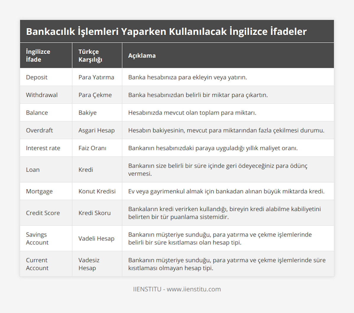Deposit, Para Yatırma, Banka hesabınıza para ekleyin veya yatırın, Withdrawal, Para Çekme, Banka hesabınızdan belirli bir miktar para çıkartın, Balance, Bakiye, Hesabınızda mevcut olan toplam para miktarı, Overdraft, Asgari Hesap, Hesabın bakiyesinin, mevcut para miktarından fazla çekilmesi durumu, Interest rate, Faiz Oranı, Bankanın hesabınızdaki paraya uyguladığı yıllık maliyet oranı, Loan, Kredi, Bankanın size belirli bir süre içinde geri ödeyeceğiniz para ödünç vermesi, Mortgage, Konut Kredisi, Ev veya gayrimenkul almak için bankadan alınan büyük miktarda kredi, Credit Score, Kredi Skoru, Bankaların kredi verirken kullandığı, bireyin kredi alabilme kabiliyetini belirten bir tür puanlama sistemidir, Savings Account, Vadeli Hesap, Bankanın müşteriye sunduğu, para yatırma ve çekme işlemlerinde belirli bir süre kısıtlaması olan hesap tipi, Current Account, Vadesiz Hesap, Bankanın müşteriye sunduğu, para yatırma ve çekme işlemlerinde süre kısıtlaması olmayan hesap tipi