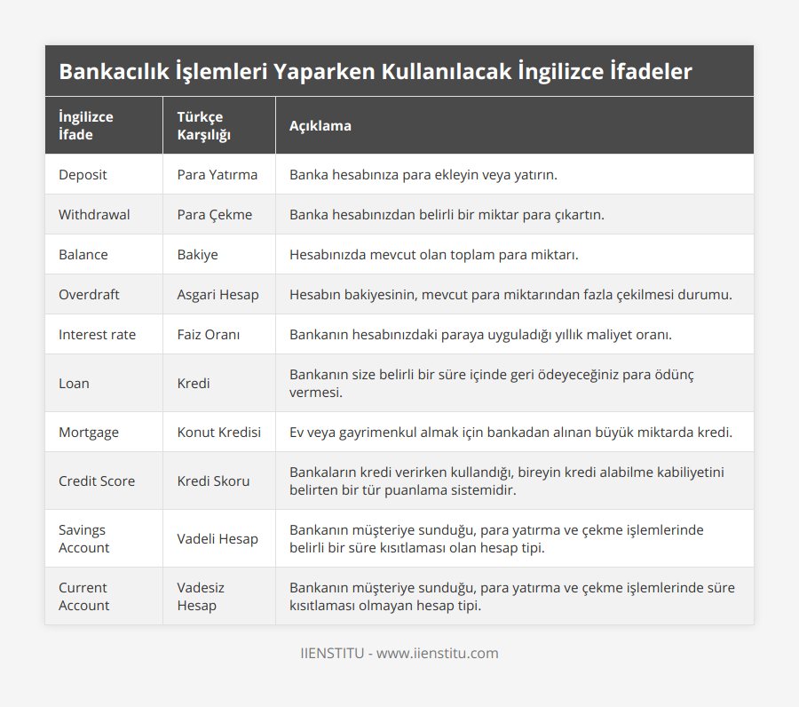 Deposit, Para Yatırma, Banka hesabınıza para ekleyin veya yatırın, Withdrawal, Para Çekme, Banka hesabınızdan belirli bir miktar para çıkartın, Balance, Bakiye, Hesabınızda mevcut olan toplam para miktarı, Overdraft, Asgari Hesap, Hesabın bakiyesinin, mevcut para miktarından fazla çekilmesi durumu, Interest rate, Faiz Oranı, Bankanın hesabınızdaki paraya uyguladığı yıllık maliyet oranı, Loan, Kredi, Bankanın size belirli bir süre içinde geri ödeyeceğiniz para ödünç vermesi, Mortgage, Konut Kredisi, Ev veya gayrimenkul almak için bankadan alınan büyük miktarda kredi, Credit Score, Kredi Skoru, Bankaların kredi verirken kullandığı, bireyin kredi alabilme kabiliyetini belirten bir tür puanlama sistemidir, Savings Account, Vadeli Hesap, Bankanın müşteriye sunduğu, para yatırma ve çekme işlemlerinde belirli bir süre kısıtlaması olan hesap tipi, Current Account, Vadesiz Hesap, Bankanın müşteriye sunduğu, para yatırma ve çekme işlemlerinde süre kısıtlaması olmayan hesap tipi