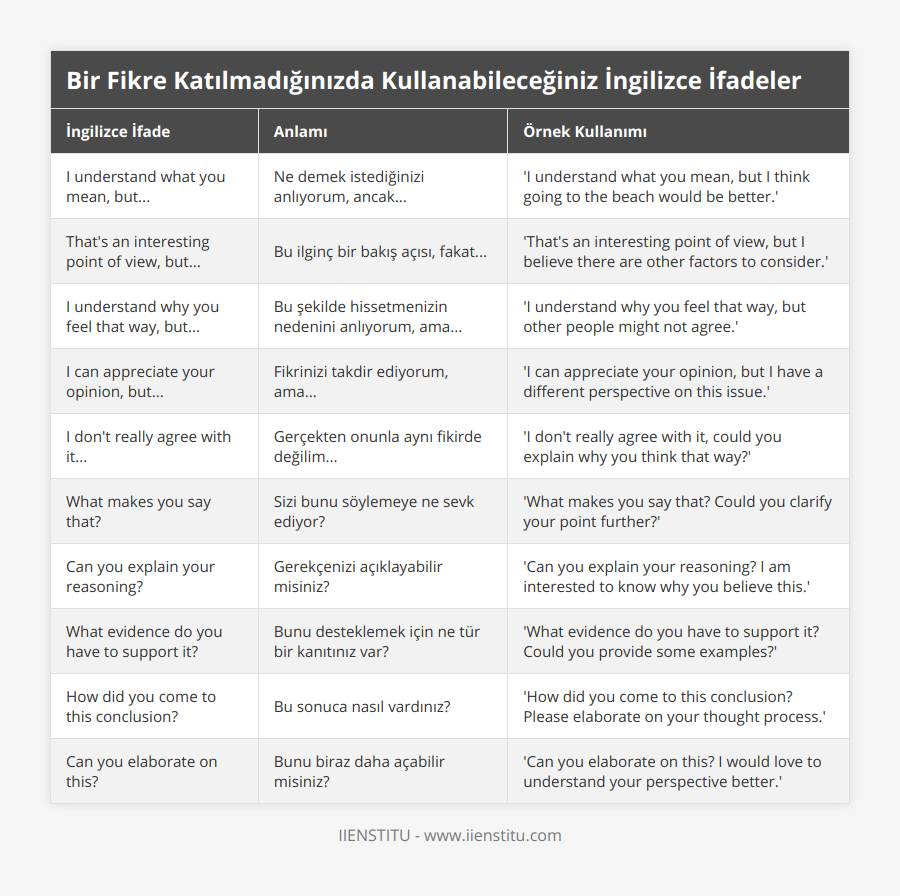 I understand what you mean, but, Ne demek istediğinizi anlıyorum, ancak, 'I understand what you mean, but I think going to the beach would be better', That's an interesting point of view, but, Bu ilginç bir bakış açısı, fakat, 'That's an interesting point of view, but I believe there are other factors to consider', I understand why you feel that way, but, Bu şekilde hissetmenizin nedenini anlıyorum, ama, 'I understand why you feel that way, but other people might not agree', I can appreciate your opinion, but, Fikrinizi takdir ediyorum, ama, 'I can appreciate your opinion, but I have a different perspective on this issue', I don't really agree with it, Gerçekten onunla aynı fikirde değilim, 'I don't really agree with it, could you explain why you think that way?', What makes you say that?, Sizi bunu söylemeye ne sevk ediyor?, 'What makes you say that? Could you clarify your point further?', Can you explain your reasoning?, Gerekçenizi açıklayabilir misiniz?, 'Can you explain your reasoning? I am interested to know why you believe this', What evidence do you have to support it?, Bunu desteklemek için ne tür bir kanıtınız var?, 'What evidence do you have to support it? Could you provide some examples?', How did you come to this conclusion?, Bu sonuca nasıl vardınız?, 'How did you come to this conclusion? Please elaborate on your thought process', Can you elaborate on this?, Bunu biraz daha açabilir misiniz?, 'Can you elaborate on this? I would love to understand your perspective better'