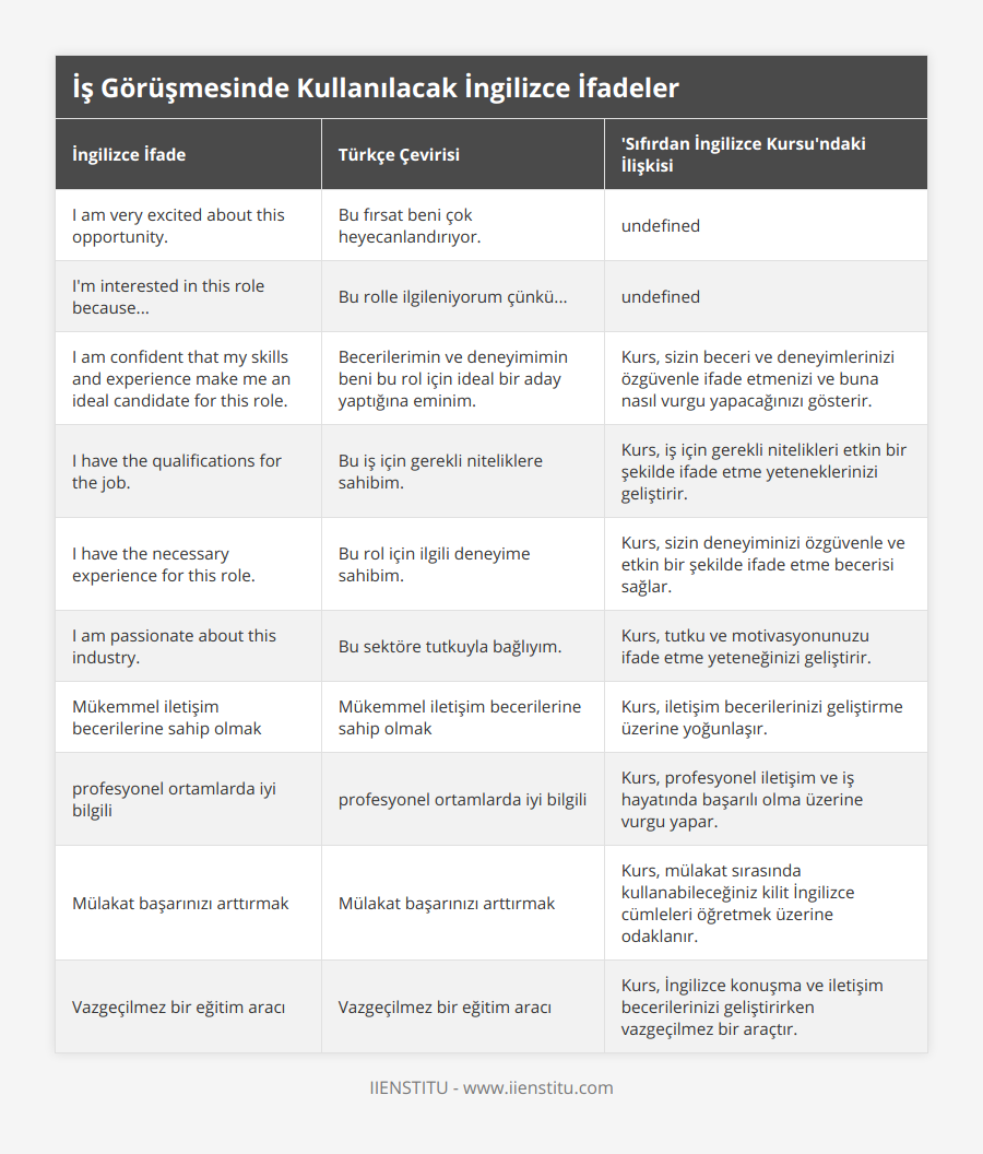 I am very excited about this opportunity, Bu fırsat beni çok heyecanlandırıyor, Kurs, iş görüşmelerinde doğru heyecan ve ilgiyi ifade etme konusunda yardımcı olur, I'm interested in this role because, Bu rolle ilgileniyorum çünkü, Kurs, sizin neden belirli bir rolle ilgilendiğinizi ifade etme becerisi sağlar, I am confident that my skills and experience make me an ideal candidate for this role, Becerilerimin ve deneyimimin beni bu rol için ideal bir aday yaptığına eminim, Kurs, sizin beceri ve deneyimlerinizi özgüvenle ifade etmenizi ve buna nasıl vurgu yapacağınızı gösterir, I have the qualifications for the job, Bu iş için gerekli niteliklere sahibim, Kurs, iş için gerekli nitelikleri etkin bir şekilde ifade etme yeteneklerinizi geliştirir, I have the necessary experience for this role, Bu rol için ilgili deneyime sahibim, Kurs, sizin deneyiminizi özgüvenle ve etkin bir şekilde ifade etme becerisi sağlar, I am passionate about this industry, Bu sektöre tutkuyla bağlıyım, Kurs, tutku ve motivasyonunuzu ifade etme yeteneğinizi geliştirir, Mükemmel iletişim becerilerine sahip olmak, Mükemmel iletişim becerilerine sahip olmak, Kurs, iletişim becerilerinizi geliştirme üzerine yoğunlaşır, profesyonel ortamlarda iyi bilgili, profesyonel ortamlarda iyi bilgili, Kurs, profesyonel iletişim ve iş hayatında başarılı olma üzerine vurgu yapar, Mülakat başarınızı arttırmak, Mülakat başarınızı arttırmak, Kurs, mülakat sırasında kullanabileceğiniz kilit İngilizce cümleleri öğretmek üzerine odaklanır, Vazgeçilmez bir eğitim aracı, Vazgeçilmez bir eğitim aracı, Kurs, İngilizce konuşma ve iletişim becerilerinizi geliştirirken vazgeçilmez bir araçtır