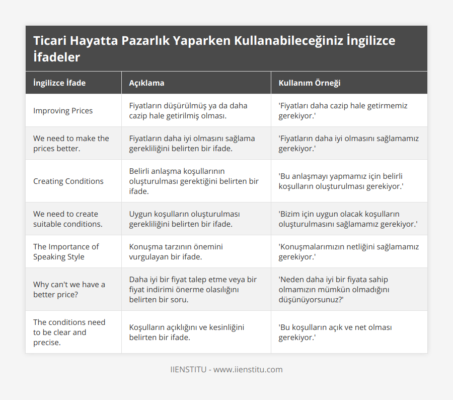 Improving Prices, Fiyatların düşürülmüş ya da daha cazip hale getirilmiş olması, 'Fiyatları daha cazip hale getirmemiz gerekiyor', We need to make the prices better, Fiyatların daha iyi olmasını sağlama gerekliliğini belirten bir ifade, 'Fiyatların daha iyi olmasını sağlamamız gerekiyor', Creating Conditions, Belirli anlaşma koşullarının oluşturulması gerektiğini belirten bir ifade, 'Bu anlaşmayı yapmamız için belirli koşulların oluşturulması gerekiyor', We need to create suitable conditions, Uygun koşulların oluşturulması gerekliliğini belirten bir ifade, 'Bizim için uygun olacak koşulların oluşturulmasını sağlamamız gerekiyor', The Importance of Speaking Style, Konuşma tarzının önemini vurgulayan bir ifade, 'Konuşmalarımızın netliğini sağlamamız gerekiyor', Why can't we have a better price?, Daha iyi bir fiyat talep etme veya bir fiyat indirimi önerme olasılığını belirten bir soru, 'Neden daha iyi bir fiyata sahip olmamızın mümkün olmadığını düşünüyorsunuz?', The conditions need to be clear and precise, Koşulların açıklığını ve kesinliğini belirten bir ifade, 'Bu koşulların açık ve net olması gerekiyor'