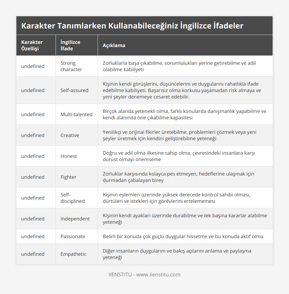 Güçlü Karakter, Strong character, Zorluklarla başa çıkabilme, sorumlulukları yerine getirebilme ve adil olabilme kabiliyeti, Kendinden Emin, Self-assured, Kişinin kendi görüşlerini, düşüncelerini ve duygularını rahatlıkla ifade edebilme kabiliyeti Başarısız olma korkusu yaşamadan risk almaya ve yeni şeyler denemeye cesaret edebilir, Çok Yönlü, Multi-talented, Birçok alanda yetenekli olma, farklı konularda danışmanlık yapabilme ve kendi alanında öne çıkabilme kapasitesi, Yaratıcı, Creative, Yenilikçi ve orijinal fikirler üretebilme, problemleri çözmek veya yeni şeyler üretmek için kendini geliştirebilme yeteneği, Dürüst, Honest, Doğru ve adil olma ilkesine sahip olma, çevresindeki insanlara karşı dürüst olmayı önemseme, Mücadeleci, Fighter, Zorluklar karşısında kolayca pes etmeyen, hedeflerine ulaşmak için durmadan çabalayan birey, Özdenetimli, Self-disciplined, Kişinin eylemleri üzerinde yüksek derecede kontrol sahibi olması, dürtüleri ve istekleri için görévlerini ertelememesi, Bağımsız, Independent, Kişinin kendi ayakları üzerinde durabilme ve tek başına kararlar alabilme yeteneği, Tutkulu, Passionate, Belirli bir konuda çok güçlü duygular hissetme ve bu konuda aktif olma, Feeling Empathetic, Empathetic, Diğer insanların duygularını ve bakış açılarını anlama ve paylaşma yeteneği