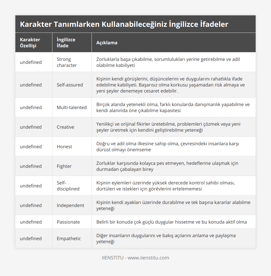 Güçlü Karakter, Strong character, Zorluklarla başa çıkabilme, sorumlulukları yerine getirebilme ve adil olabilme kabiliyeti, Kendinden Emin, Self-assured, Kişinin kendi görüşlerini, düşüncelerini ve duygularını rahatlıkla ifade edebilme kabiliyeti Başarısız olma korkusu yaşamadan risk almaya ve yeni şeyler denemeye cesaret edebilir, Çok Yönlü, Multi-talented, Birçok alanda yetenekli olma, farklı konularda danışmanlık yapabilme ve kendi alanında öne çıkabilme kapasitesi, Yaratıcı, Creative, Yenilikçi ve orijinal fikirler üretebilme, problemleri çözmek veya yeni şeyler üretmek için kendini geliştirebilme yeteneği, Dürüst, Honest, Doğru ve adil olma ilkesine sahip olma, çevresindeki insanlara karşı dürüst olmayı önemseme, Mücadeleci, Fighter, Zorluklar karşısında kolayca pes etmeyen, hedeflerine ulaşmak için durmadan çabalayan birey, Özdenetimli, Self-disciplined, Kişinin eylemleri üzerinde yüksek derecede kontrol sahibi olması, dürtüleri ve istekleri için görévlerini ertelememesi, Bağımsız, Independent, Kişinin kendi ayakları üzerinde durabilme ve tek başına kararlar alabilme yeteneği, Tutkulu, Passionate, Belirli bir konuda çok güçlü duygular hissetme ve bu konuda aktif olma, Feeling Empathetic, Empathetic, Diğer insanların duygularını ve bakış açılarını anlama ve paylaşma yeteneği