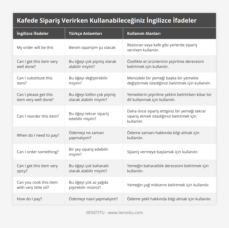 My order will be this, Benim siparişim şu olacak, Restoran veya kafe gibi yerlerde sipariş verirken kullanılır, Can I get this item very well done?, Bu öğeyi çok pişmiş olarak alabilir miyim?, Özellikle et ürünlerinin pişirilme derecesini belirtmek için kullanılır, Can I substitute this item?, Bu öğeyi değiştirebilir miyim?, Menüdeki bir yemeği başka bir yemekle değiştirmek istediğinizi belirtmek için kullanılır, Can I please get this item very well done?, Bu öğeyi lütfen çok pişmiş olarak alabilir miyim?, Yemeklerin pişirilme şeklini belirtirken kibar bir dil kullanmak için kullanılır, Can I reorder this item?, Bu öğeyi tekrar sipariş edebilir miyim?, Daha önce sipariş ettiginiz bir yemeği tekrar sipariş etmek istediğinizi belirtmek için kullanılır, When do I need to pay?, Ödemeyi ne zaman yapmalıyım?, Ödeme zamanı hakkında bilgi almak için kullanılır, Can I order something?, Bir şey sipariş edebilir miyim?, Sipariş vermeye başlamak için kullanılır, Can I get this item very spicy?, Bu öğeyi çok baharatlı olarak alabilir miyim?, Yemeğin baharatlılık derecesini belirtmek için kullanılır, Can you cook this item with very little oil?, Bu öğeyi çok az yağda pişirebilir misiniz?, Yemeğin yağ miktarını belirtmek için kullanılır, How do I pay?, Ödemeyi nasıl yapmalıyım?, Ödeme şekli hakkında bilgi almak için kullanılır