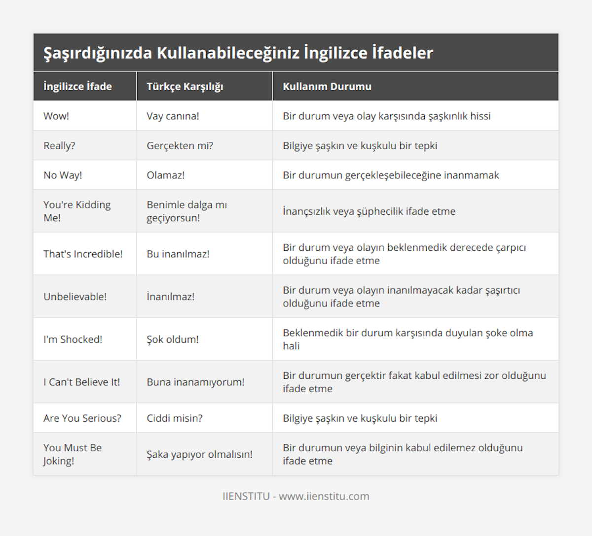 Wow!, Vay canına!, Bir durum veya olay karşısında şaşkınlık hissi, Really?, Gerçekten mi?, Bilgiye şaşkın ve kuşkulu bir tepki, No Way!, Olamaz!, Bir durumun gerçekleşebileceğine inanmamak, You're Kidding Me!, Benimle dalga mı geçiyorsun!, İnançsızlık veya şüphecilik ifade etme, That's Incredible!, Bu inanılmaz!, Bir durum veya olayın beklenmedik derecede çarpıcı olduğunu ifade etme, Unbelievable!, İnanılmaz!, Bir durum veya olayın inanılmayacak kadar şaşırtıcı olduğunu ifade etme, I'm Shocked!, Şok oldum!, Beklenmedik bir durum karşısında duyulan şoke olma hali, I Can't Believe It!, Buna inanamıyorum!, Bir durumun gerçektir fakat kabul edilmesi zor olduğunu ifade etme, Are You Serious?, Ciddi misin?, Bilgiye şaşkın ve kuşkulu bir tepki, You Must Be Joking!, Şaka yapıyor olmalısın!, Bir durumun veya bilginin kabul edilemez olduğunu ifade etme