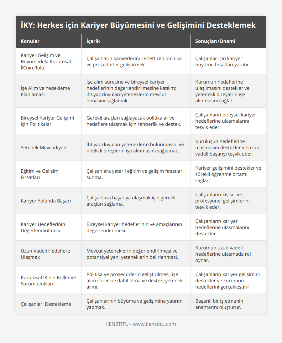 Kariyer Gelişim ve Büyümedeki Kurumsal İK'nın Rolü, Çalışanların kariyerlerini ilerlettiren politika ve prosedürler geliştirmek, Çalışanlar için kariyer büyüme fırsatları yaratır, İşe Alım ve Yedekleme Planlaması, İşe alım sürecine ve bireysel kariyer hedeflerinin değerlendirilmesine katılım; ihtiyaç duyulan yeteneklerin mevcut olmasını sağlamak, Kurumun hedeflerine ulaşılmasını destekler ve yetenekli bireylerin işe alınmasını sağlar, Bireysel Kariyer Gelişimi için Politikalar, Gerekli araçları sağlayacak politikalar ve hedeflere ulaşmak için rehberlik ve destek, Çalışanların bireysel kariyer hedeflerine ulaşmalarını teşvik eder, Yetenek Mevcudiyeti, İhtiyaç duyulan yeteneklerin bulunmasını ve nitelikli bireylerin işe alınmasını sağlamak, Kuruluşun hedeflerine ulaşmasını destekler ve uzun vadeli başarıyı teşvik eder, Eğitim ve Gelişim Fırsatları, Çalışanlara yeterli eğitim ve gelişim fırsatları sunma, Kariyer gelişimini destekler ve sürekli öğrenme ortamı sağlar, Kariyer Yolunda Başarı,  Çalışanlara başarıya ulaşmak için gerekli araçları sağlama, Çalışanların kişisel ve profesyonel gelişimlerini teşvik eder, Kariyer Hedeflerinin Değerlendirilmesi, Bireysel kariyer hedeflerinin ve amaçlarının değerlendirilmesi, Çalışanların kariyer hedeflerine ulaşmalarını destekler, Uzun Vadeli Hedeflere Ulaşmak, Mevcut yeteneklerin değerlendirilmesi ve potansiyel yeni yeteneklerin belirlenmesi, Kurumun uzun vadeli hedeflerine ulaşmada rol oynar, Kurumsal İK'nın Roller ve Sorumlulukları, Politika ve prosedürlerin geliştirilmesi, işe alım sürecine dahil olma ve destek, yetenek alımı, Çalışanların kariyer gelişimini destekler ve kurumun hedeflerini gerçekleştirir, Çalışanları Destekleme, Çalışanlarının büyüme ve gelişimine yatırım yapmak, Başarılı bir işletmenin anahtarını oluşturur
