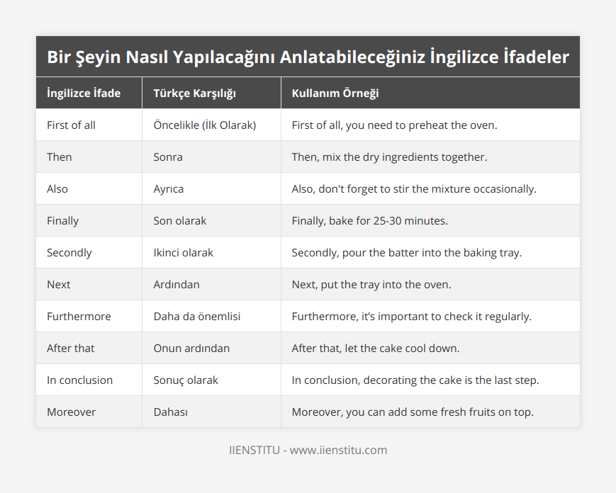 First of all, Öncelikle (İlk Olarak), First of all, you need to preheat the oven, Then, Sonra, Then, mix the dry ingredients together, Also, Ayrıca, Also, don't forget to stir the mixture occasionally, Finally, Son olarak, Finally, bake for 25-30 minutes, Secondly, Ikinci olarak, Secondly, pour the batter into the baking tray, Next, Ardından, Next, put the tray into the oven, Furthermore, Daha da önemlisi, Furthermore, it’s important to check it regularly, After that, Onun ardından, After that, let the cake cool down, In conclusion, Sonuç olarak, In conclusion, decorating the cake is the last step, Moreover, Dahası, Moreover, you can add some fresh fruits on top