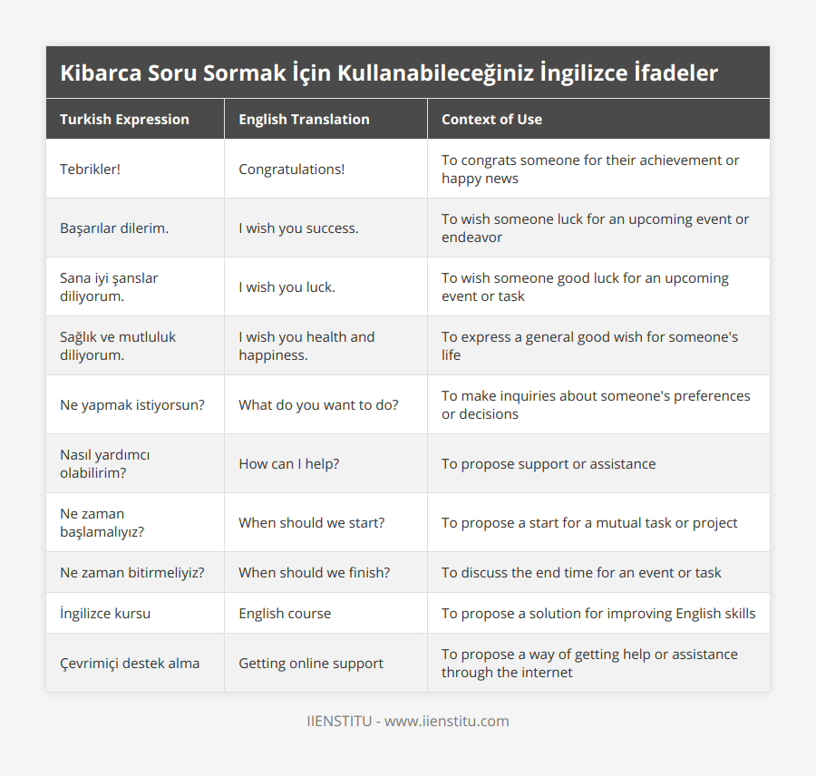 Tebrikler!, Congratulations!, To congrats someone for their achievement or happy news, Başarılar dilerim, I wish you success, To wish someone luck for an upcoming event or endeavor, Sana iyi şanslar diliyorum, I wish you luck, To wish someone good luck for an upcoming event or task, Sağlık ve mutluluk diliyorum, I wish you health and happiness, To express a general good wish for someone's life, Ne yapmak istiyorsun?, What do you want to do?, To make inquiries about someone's preferences or decisions, Nasıl yardımcı olabilirim?, How can I help?, To propose support or assistance, Ne zaman başlamalıyız?, When should we start?, To propose a start for a mutual task or project, Ne zaman bitirmeliyiz?, When should we finish?, To discuss the end time for an event or task, İngilizce kursu, English course, To propose a solution for improving English skills, Çevrimiçi destek alma, Getting online support, To propose a way of getting help or assistance through the internet