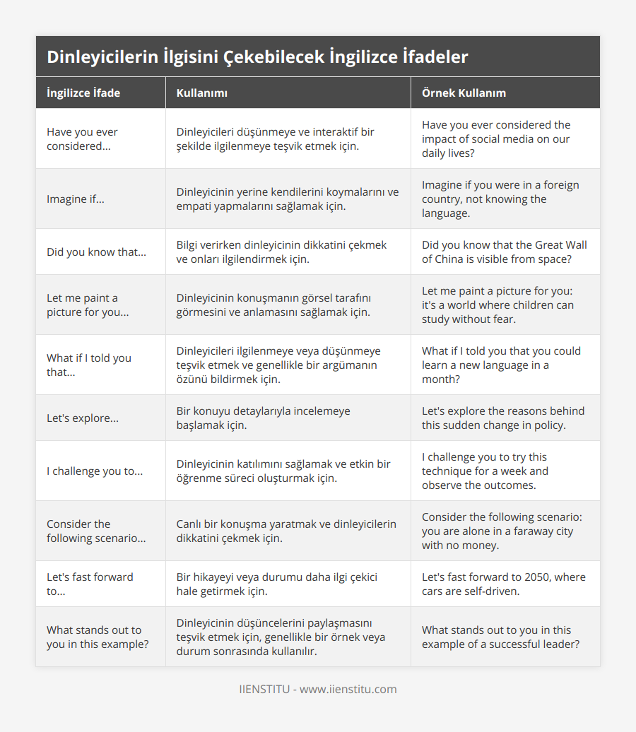 Have you ever considered, Dinleyicileri düşünmeye ve interaktif bir şekilde ilgilenmeye teşvik etmek için, Have you ever considered the impact of social media on our daily lives?, Imagine if, Dinleyicinin yerine kendilerini koymalarını ve empati yapmalarını sağlamak için, Imagine if you were in a foreign country, not knowing the language, Did you know that, Bilgi verirken dinleyicinin dikkatini çekmek ve onları ilgilendirmek için, Did you know that the Great Wall of China is visible from space?, Let me paint a picture for you, Dinleyicinin konuşmanın görsel tarafını görmesini ve anlamasını sağlamak için, Let me paint a picture for you: it's a world where children can study without fear, What if I told you that, Dinleyicileri ilgilenmeye veya düşünmeye teşvik etmek ve genellikle bir argümanın özünü bildirmek için, What if I told you that you could learn a new language in a month?, Let's explore, Bir konuyu detaylarıyla incelemeye başlamak için, Let's explore the reasons behind this sudden change in policy, I challenge you to, Dinleyicinin katılımını sağlamak ve etkin bir öğrenme süreci oluşturmak için, I challenge you to try this technique for a week and observe the outcomes, Consider the following scenario, Canlı bir konuşma yaratmak ve dinleyicilerin dikkatini çekmek için, Consider the following scenario: you are alone in a faraway city with no money, Let's fast forward to, Bir hikayeyi veya durumu daha ilgi çekici hale getirmek için, Let's fast forward to 2050, where cars are self-driven, What stands out to you in this example?, Dinleyicinin düşüncelerini paylaşmasını teşvik etmek için, genellikle bir örnek veya durum sonrasında kullanılır, What stands out to you in this example of a successful leader?