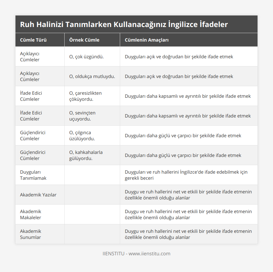 Açıklayıcı Cümleler, O, çok üzgündü, Duyguları açık ve doğrudan bir şekilde ifade etmek, Açıklayıcı Cümleler, O, oldukça mutluydu, Duyguları açık ve doğrudan bir şekilde ifade etmek, İfade Edici Cümleler, O, çaresizlikten çöküyordu, Duyguları daha kapsamlı ve ayrıntılı bir şekilde ifade etmek, İfade Edici Cümleler, O, sevinçten uçuyordu, Duyguları daha kapsamlı ve ayrıntılı bir şekilde ifade etmek, Güçlendirici Cümleler, O, çılgınca üzülüyordu, Duyguları daha güçlü ve çarpıcı bir şekilde ifade etmek, Güçlendirici Cümleler, O, kahkahalarla gülüyordu, Duyguları daha güçlü ve çarpıcı bir şekilde ifade etmek, Duyguları Tanımlamak, , Duyguları ve ruh hallerini İngilizce'de ifade edebilmek için gerekli beceri, Akademik Yazılar, , Duygu ve ruh hallerini net ve etkili bir şekilde ifade etmenin özellikle önemli olduğu alanlar, Akademik Makaleler, , Duygu ve ruh hallerini net ve etkili bir şekilde ifade etmenin özellikle önemli olduğu alanlar, Akademik Sunumlar, , Duygu ve ruh hallerini net ve etkili bir şekilde ifade etmenin özellikle önemli olduğu alanlar