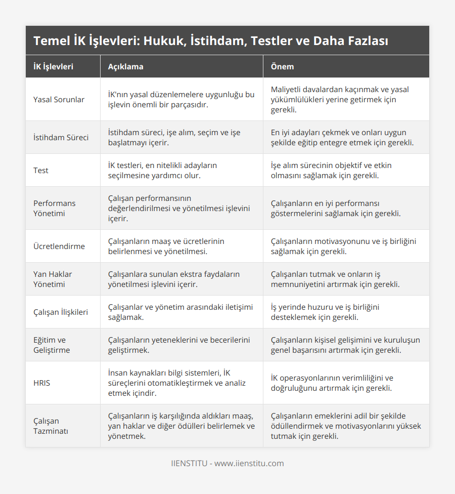 Yasal Sorunlar, İK'nın yasal düzenlemelere uygunluğu bu işlevin önemli bir parçasıdır, Maliyetli davalardan kaçınmak ve yasal yükümlülükleri yerine getirmek için gerekli, İstihdam Süreci, İstihdam süreci, işe alım, seçim ve işe başlatmayı içerir, En iyi adayları çekmek ve onları uygun şekilde eğitip entegre etmek için gerekli, Test, İK testleri, en nitelikli adayların seçilmesine yardımcı olur, İşe alım sürecinin objektif ve etkin olmasını sağlamak için gerekli, Performans Yönetimi, Çalışan performansının değerlendirilmesi ve yönetilmesi işlevini içerir, Çalışanların en iyi performansı göstermelerini sağlamak için gerekli, Ücretlendirme, Çalışanların maaş ve ücretlerinin belirlenmesi ve yönetilmesi, Çalışanların motivasyonunu ve iş birliğini sağlamak için gerekli, Yan Haklar Yönetimi, Çalışanlara sunulan ekstra faydaların yönetilmesi işlevini içerir, Çalışanları tutmak ve onların iş memnuniyetini artırmak için gerekli, Çalışan İlişkileri, Çalışanlar ve yönetim arasındaki iletişimi sağlamak, İş yerinde huzuru ve iş birliğini desteklemek için gerekli, Eğitim ve Geliştirme, Çalışanların yeteneklerini ve becerilerini geliştirmek, Çalışanların kişisel gelişimini ve kuruluşun genel başarısını artırmak için gerekli, HRIS, İnsan kaynakları bilgi sistemleri, İK süreçlerini otomatikleştirmek ve analiz etmek içindir, İK operasyonlarının verimliliğini ve doğruluğunu artırmak için gerekli, Çalışan Tazminatı, Çalışanların iş karşılığında aldıkları maaş, yan haklar ve diğer ödülleri belirlemek ve yönetmek, Çalışanların emeklerini adil bir şekilde ödüllendirmek ve motivasyonlarını yüksek tutmak için gerekli