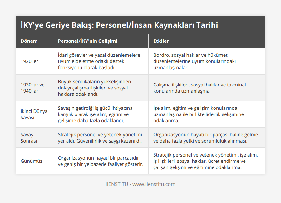 1920'ler, İdari görevler ve yasal düzenlemelere uyum elde etme odaklı destek fonksiyonu olarak başladı, Bordro, sosyal haklar ve hükümet düzenlemelerine uyum konularındaki uzmanlaşmalar, 1930'lar ve 1940'lar, Büyük sendikaların yükselişinden dolayı çalışma ilişkileri ve sosyal haklara odaklandı, Çalışma ilişkileri, sosyal haklar ve tazminat konularında uzmanlaşma, İkinci Dünya Savaşı, Savaşın getirdiği iş gücü ihtiyacına karşılık olarak işe alım, eğitim ve gelişime daha fazla odaklandı, İşe alım, eğitim ve gelişim konularında uzmanlaşma ile birlikte liderlik gelişimine odaklanma, Savaş Sonrası, Stratejik personel ve yetenek yönetimi yer aldı Güvenilirlik ve saygı kazanıldı, Organizasyonun hayati bir parçası haline gelme ve daha fazla yetki ve sorumluluk alınması, Günümüz, Organizasyonun hayati bir parçasıdır ve geniş bir yelpazede faaliyet gösterir, Stratejik personel ve yetenek yönetimi, işe alım, iş ilişkileri, sosyal haklar, ücretlendirme ve çalışan gelişimi ve eğitimine odaklanma