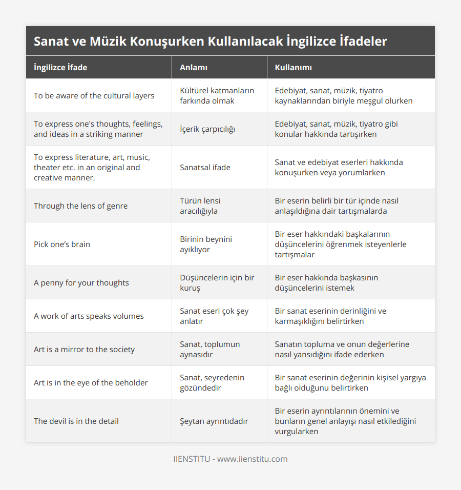 To be aware of the cultural layers, Kültürel katmanların farkında olmak, Edebiyat, sanat, müzik, tiyatro kaynaklarından biriyle meşgul olurken, To express one's thoughts, feelings, and ideas in a striking manner, İçerik çarpıcılığı, Edebiyat, sanat, müzik, tiyatro gibi konular hakkında tartışırken, To express literature, art, music, theater etc in an original and creative manner, Sanatsal ifade, Sanat ve edebiyat eserleri hakkında konuşurken veya yorumlarken, Through the lens of genre, Türün lensi aracılığıyla, Bir eserin belirli bir tür içinde nasıl anlaşıldığına dair tartışmalarda, Pick one’s brain, Birinin beynini ayıklıyor, Bir eser hakkındaki başkalarının düşüncelerini öğrenmek isteyenlerle tartışmalar, A penny for your thoughts, Düşüncelerin için bir kuruş, Bir eser hakkında başkasının düşüncelerini istemek, A work of arts speaks volumes, Sanat eseri çok şey anlatır, Bir sanat eserinin derinliğini ve karmaşıklığını belirtirken, Art is a mirror to the society, Sanat, toplumun aynasıdır, Sanatın topluma ve onun değerlerine nasıl yansıdığını ifade ederken, Art is in the eye of the beholder, Sanat, seyredenin gözündedir, Bir sanat eserinin değerinin kişisel yargıya bağlı olduğunu belirtirken, The devil is in the detail, Şeytan ayrıntıdadır, Bir eserin ayrıntılarının önemini ve bunların genel anlayışı nasıl etkilediğini vurgularken