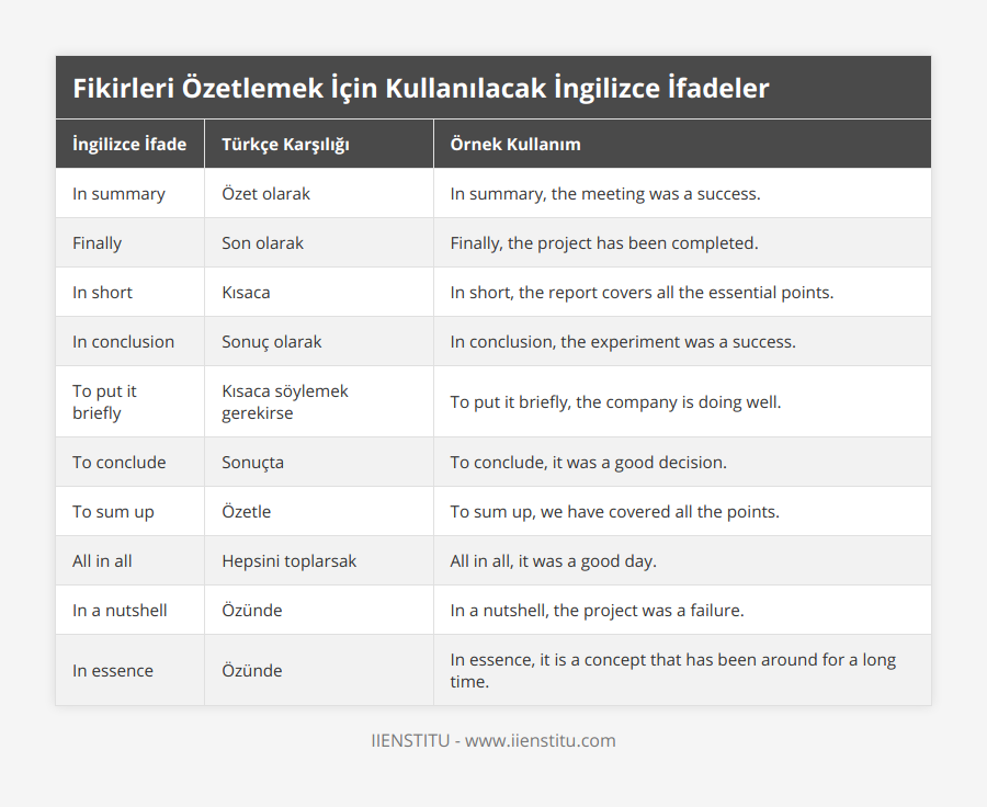 In summary, Özet olarak, In summary, the meeting was a success, Finally, Son olarak, Finally, the project has been completed, In short, Kısaca, In short, the report covers all the essential points, In conclusion, Sonuç olarak, In conclusion, the experiment was a success, To put it briefly, Kısaca söylemek gerekirse, To put it briefly, the company is doing well, To conclude, Sonuçta, To conclude, it was a good decision, To sum up, Özetle, To sum up, we have covered all the points, All in all, Hepsini toplarsak, All in all, it was a good day, In a nutshell, Özünde, In a nutshell, the project was a failure, In essence, Özünde, In essence, it is a concept that has been around for a long time